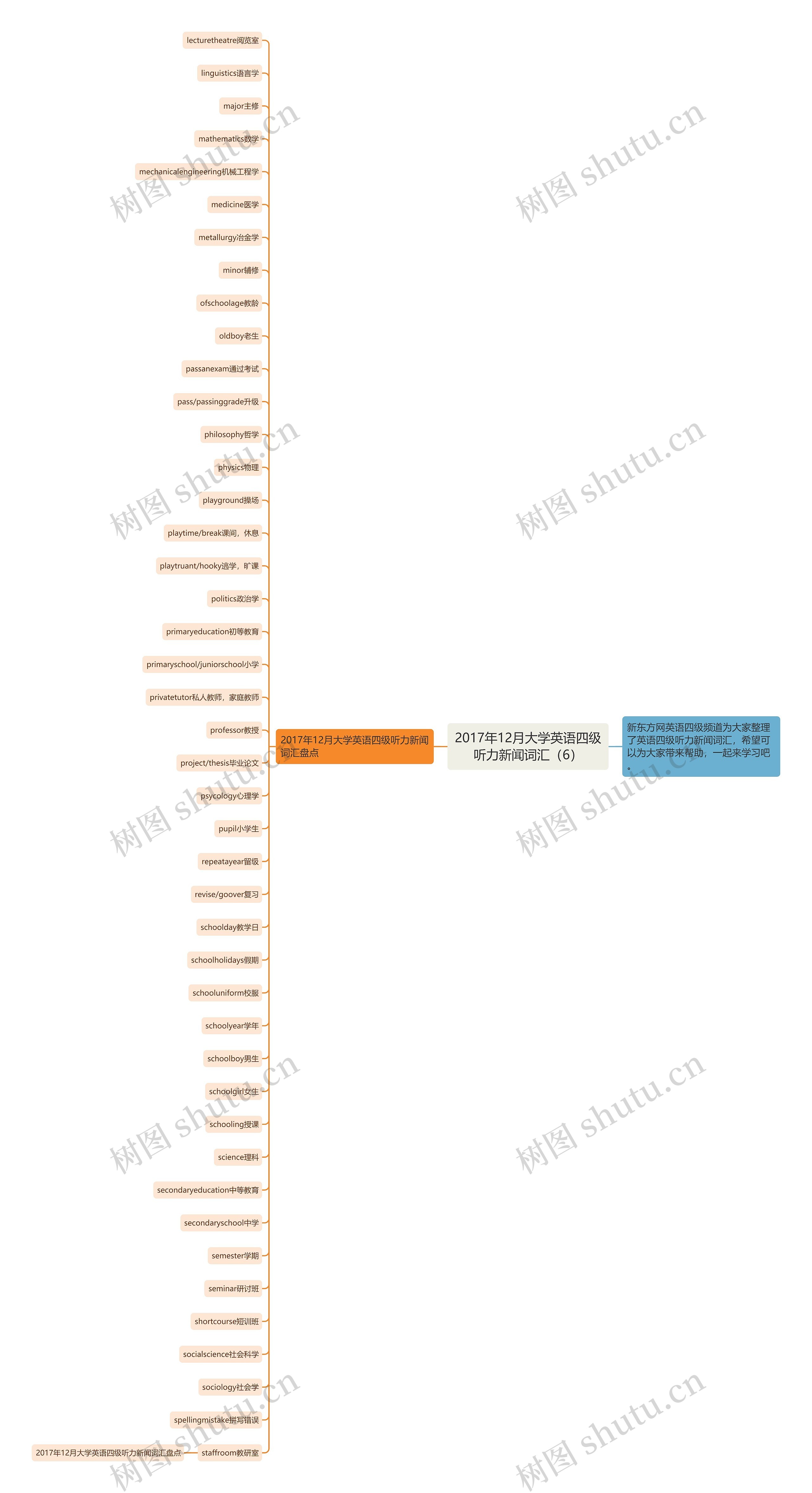 2017年12月大学英语四级听力新闻词汇（6）思维导图