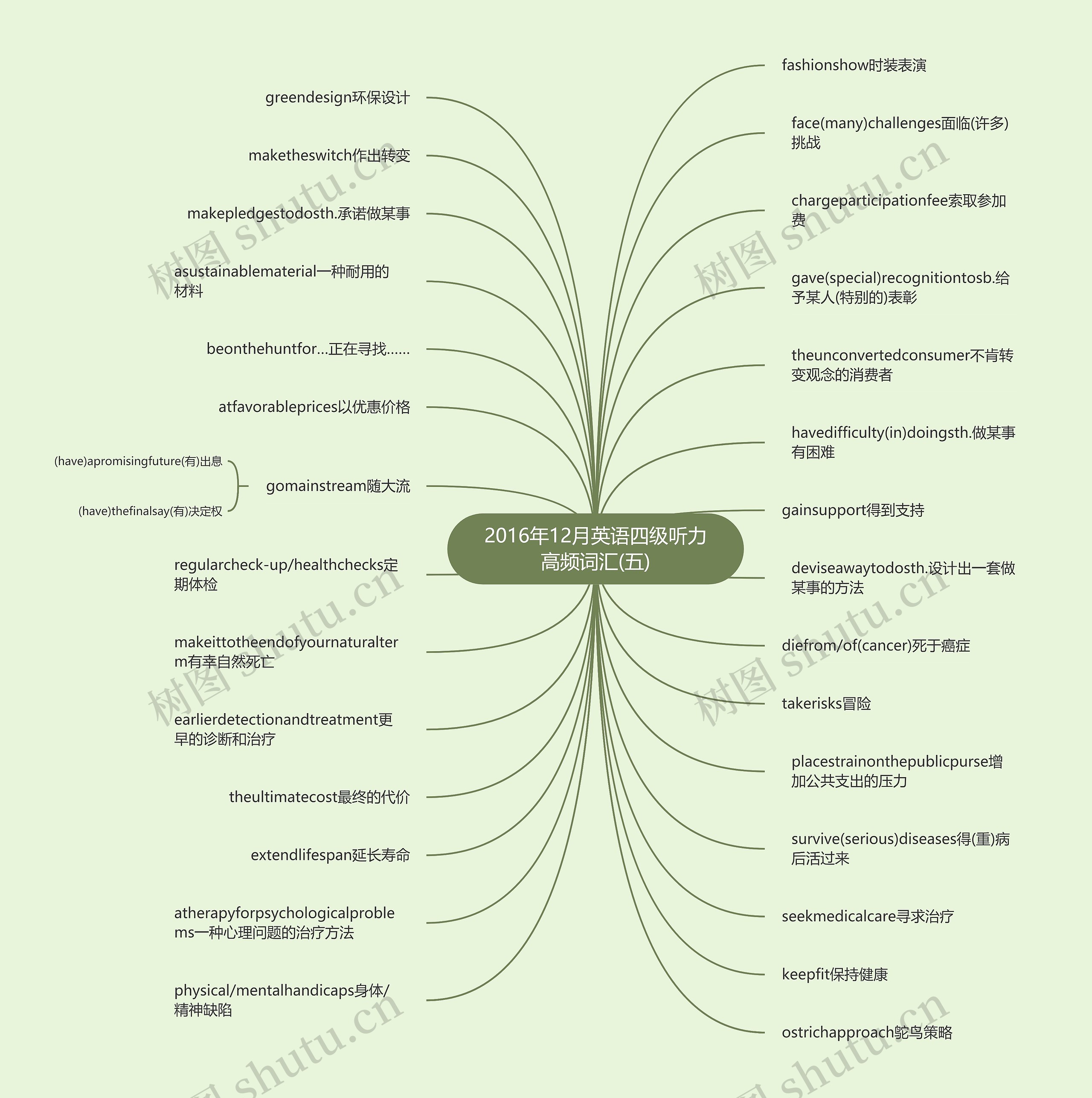 2016年12月英语四级听力高频词汇(五)思维导图