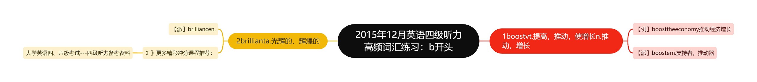 2015年12月英语四级听力高频词汇练习：b开头思维导图