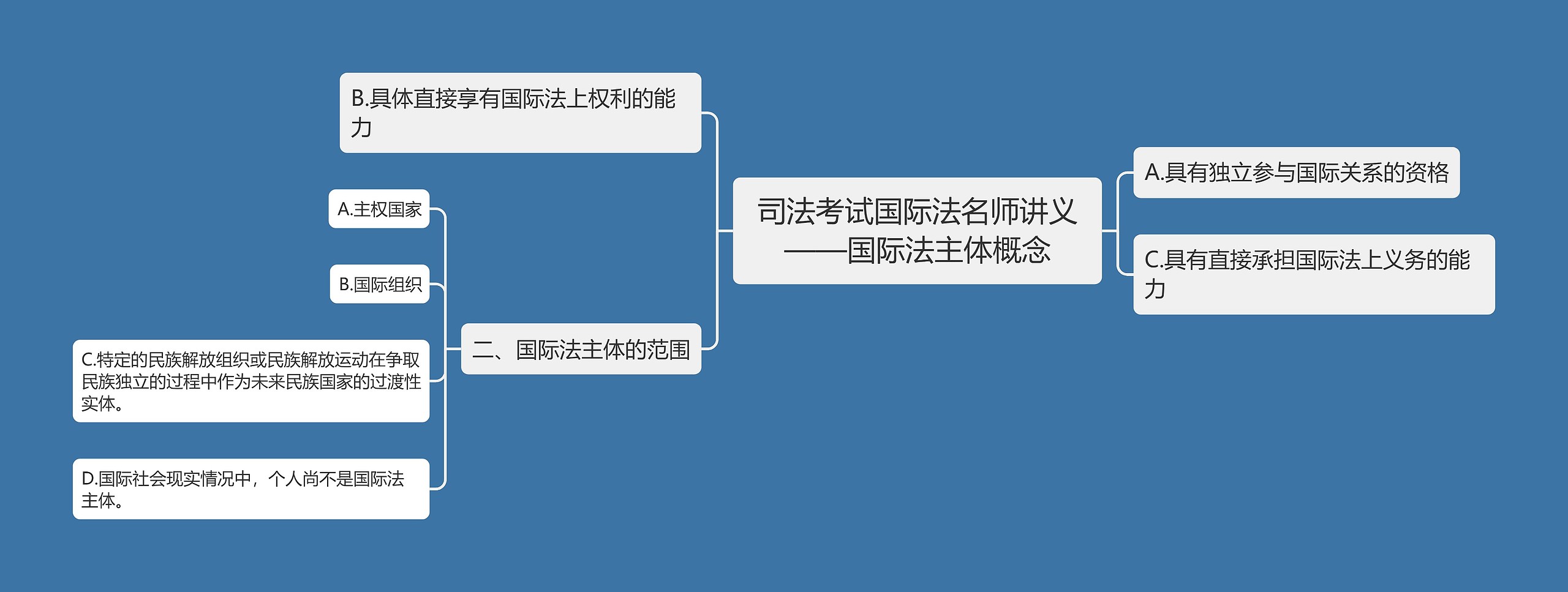 司法考试国际法名师讲义——国际法主体概念思维导图