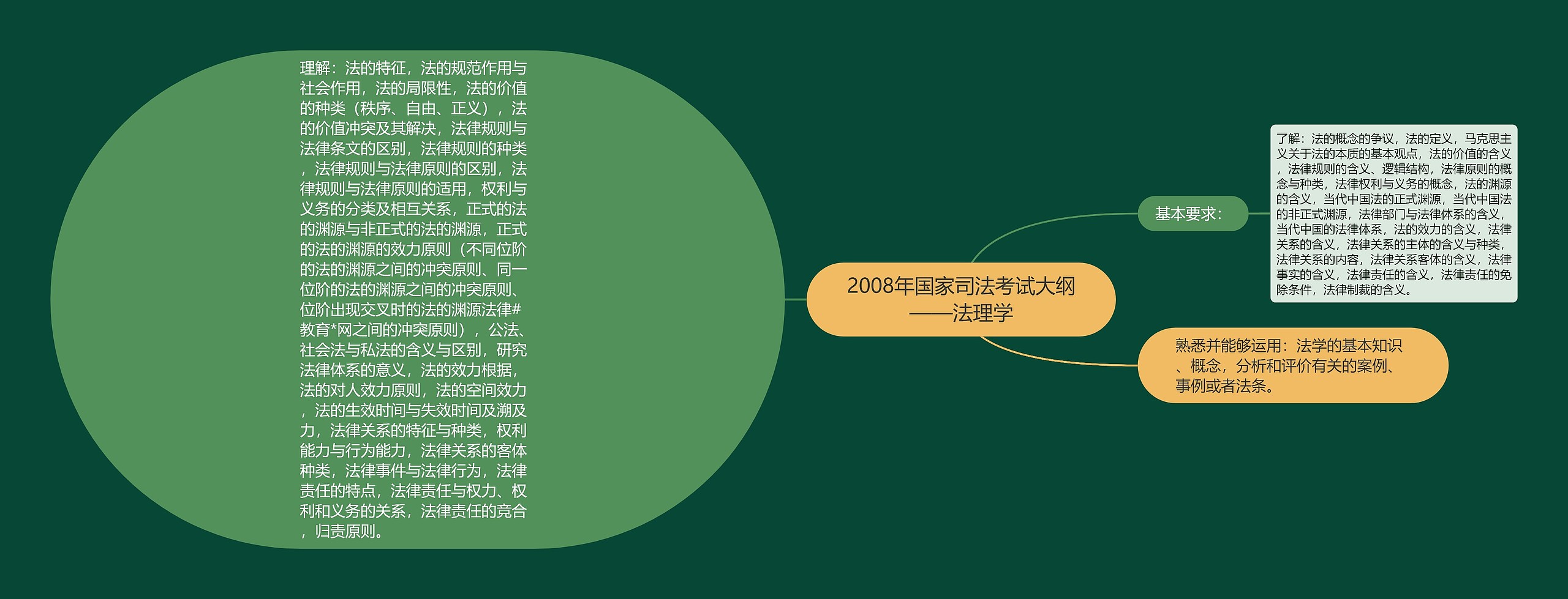 2008年国家司法考试大纲——法理学思维导图