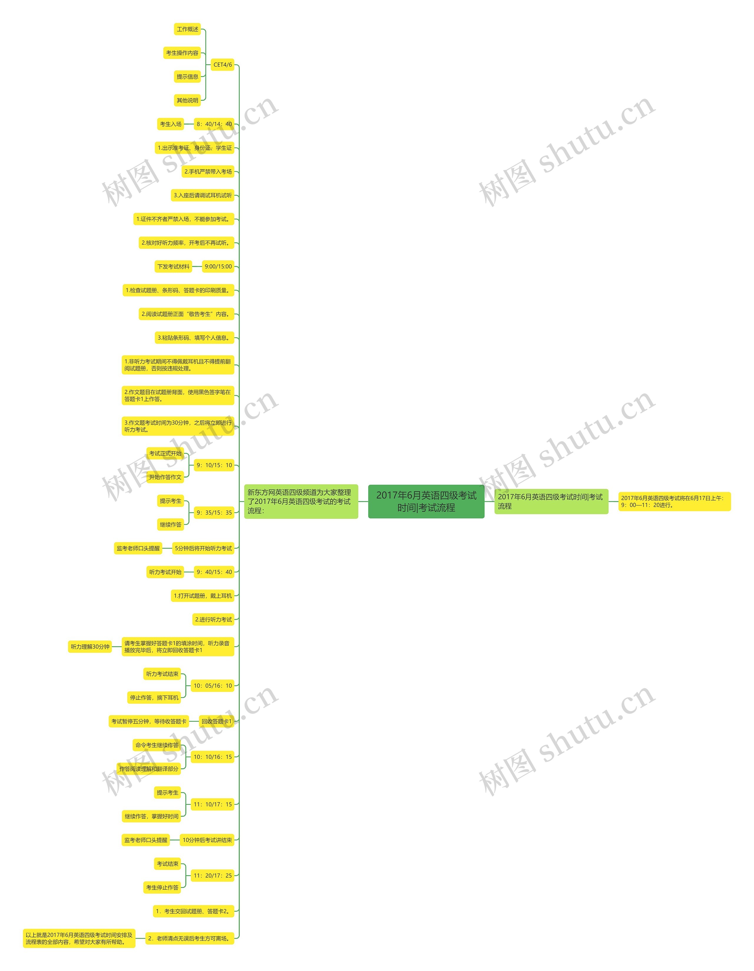 2017年6月英语四级考试时间|考试流程思维导图