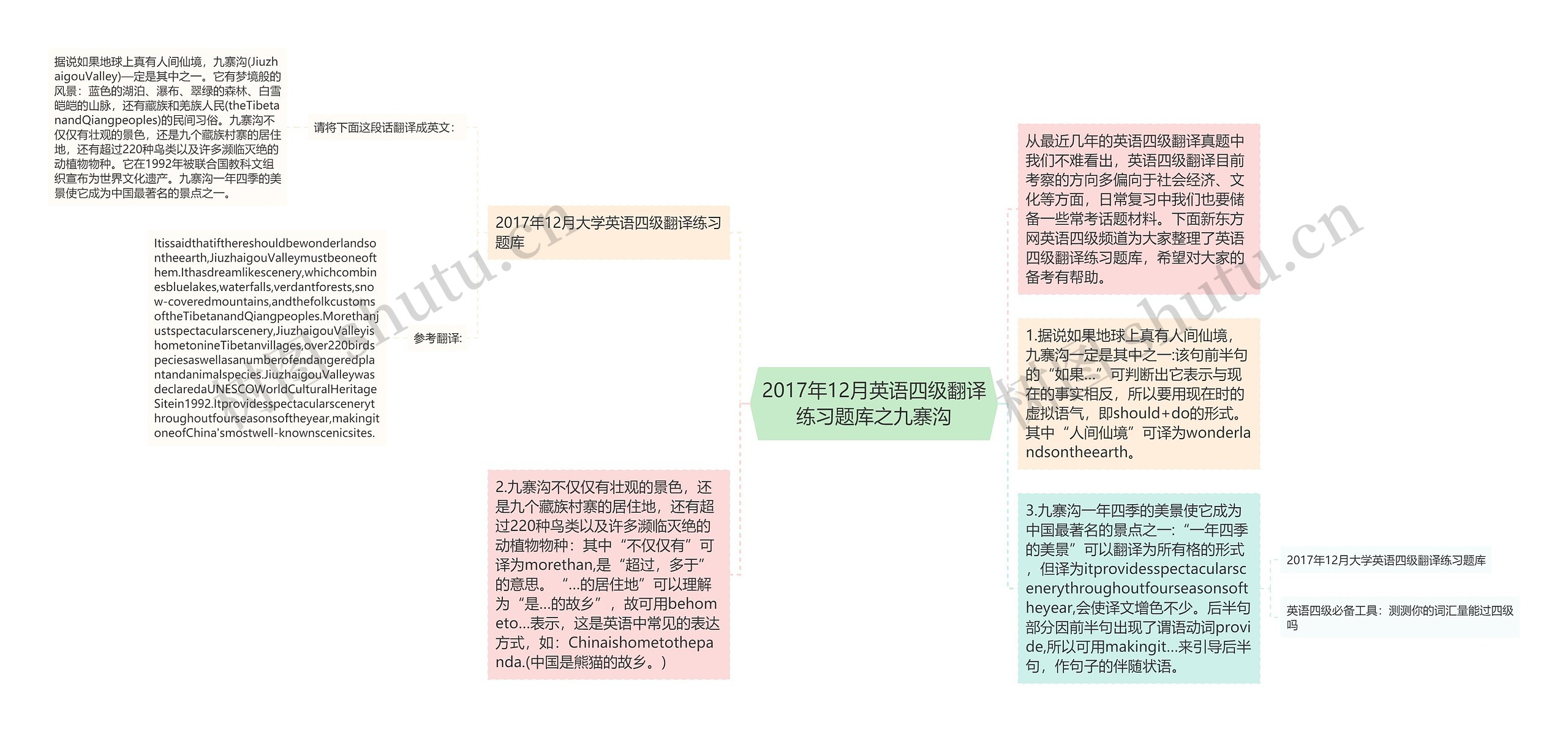 2017年12月英语四级翻译练习题库之九寨沟思维导图