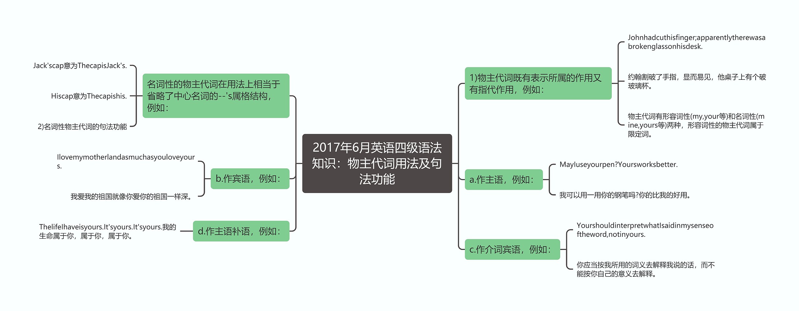 2017年6月英语四级语法知识：物主代词用法及句法功能