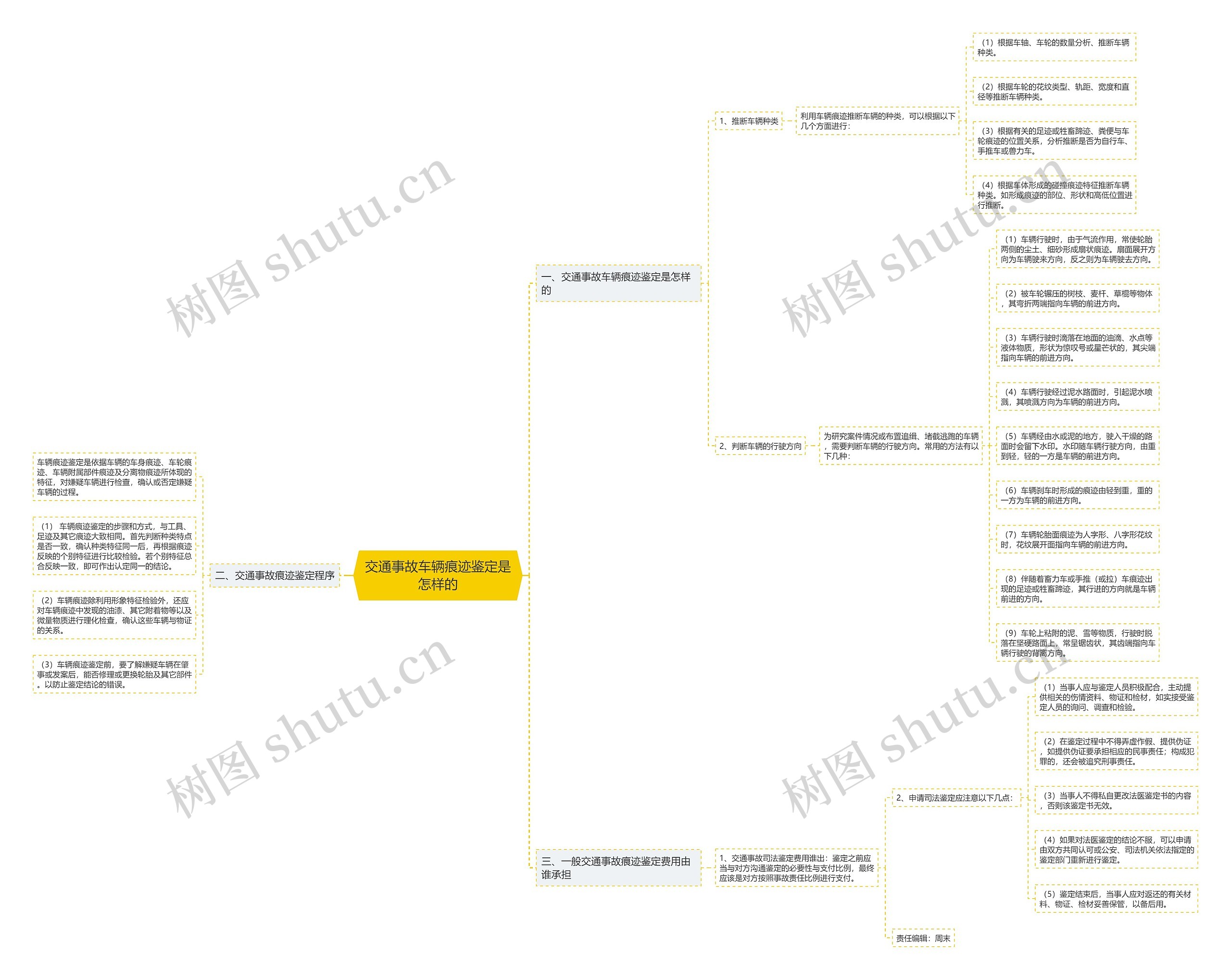 交通事故车辆痕迹鉴定是怎样的思维导图
