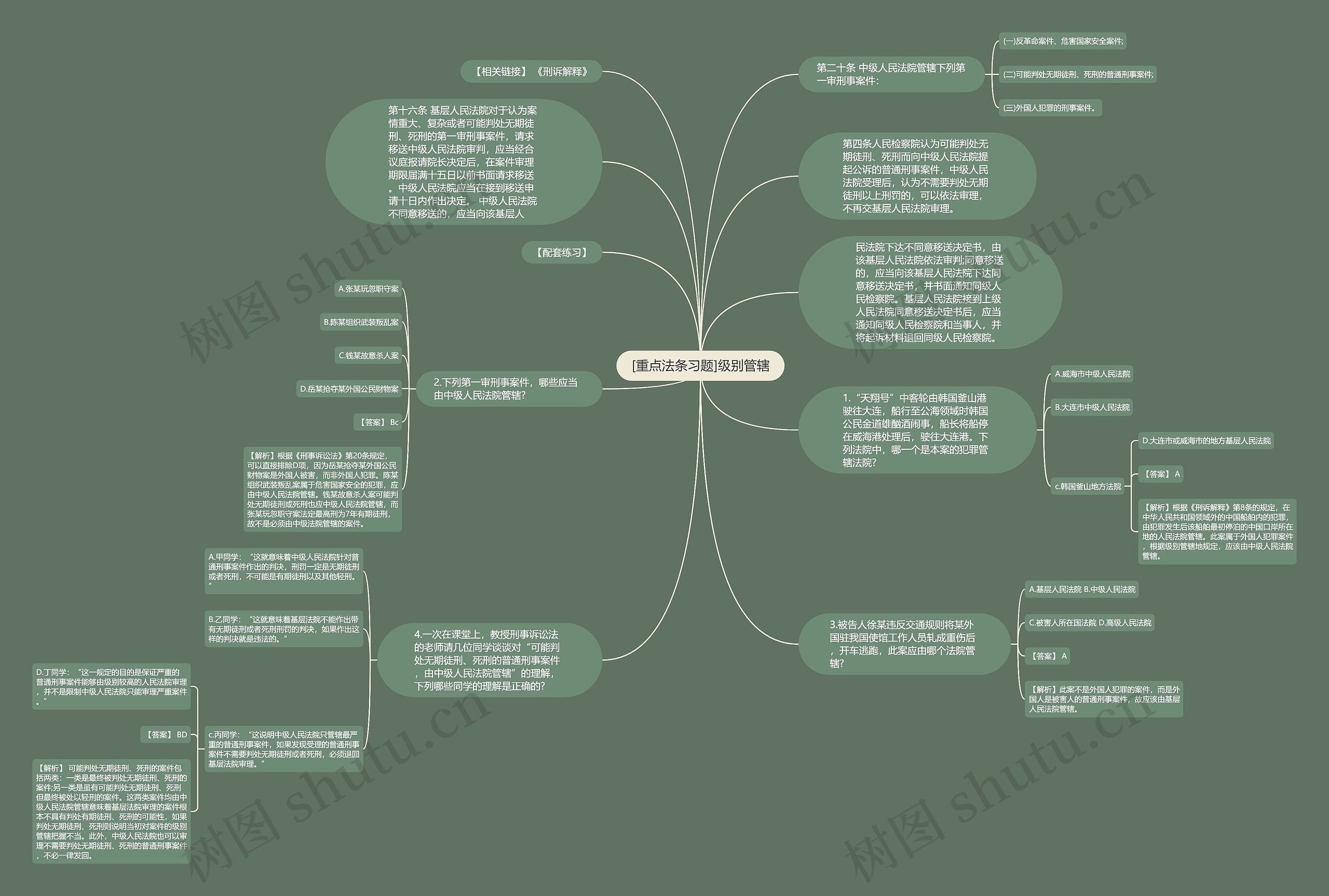 [重点法条习题]级别管辖思维导图