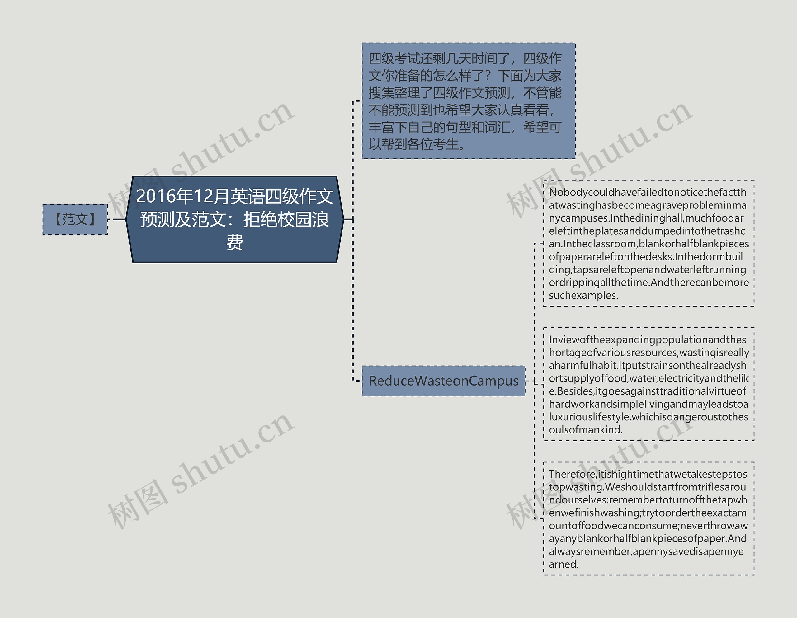 2016年12月英语四级作文预测及范文：拒绝校园浪费思维导图