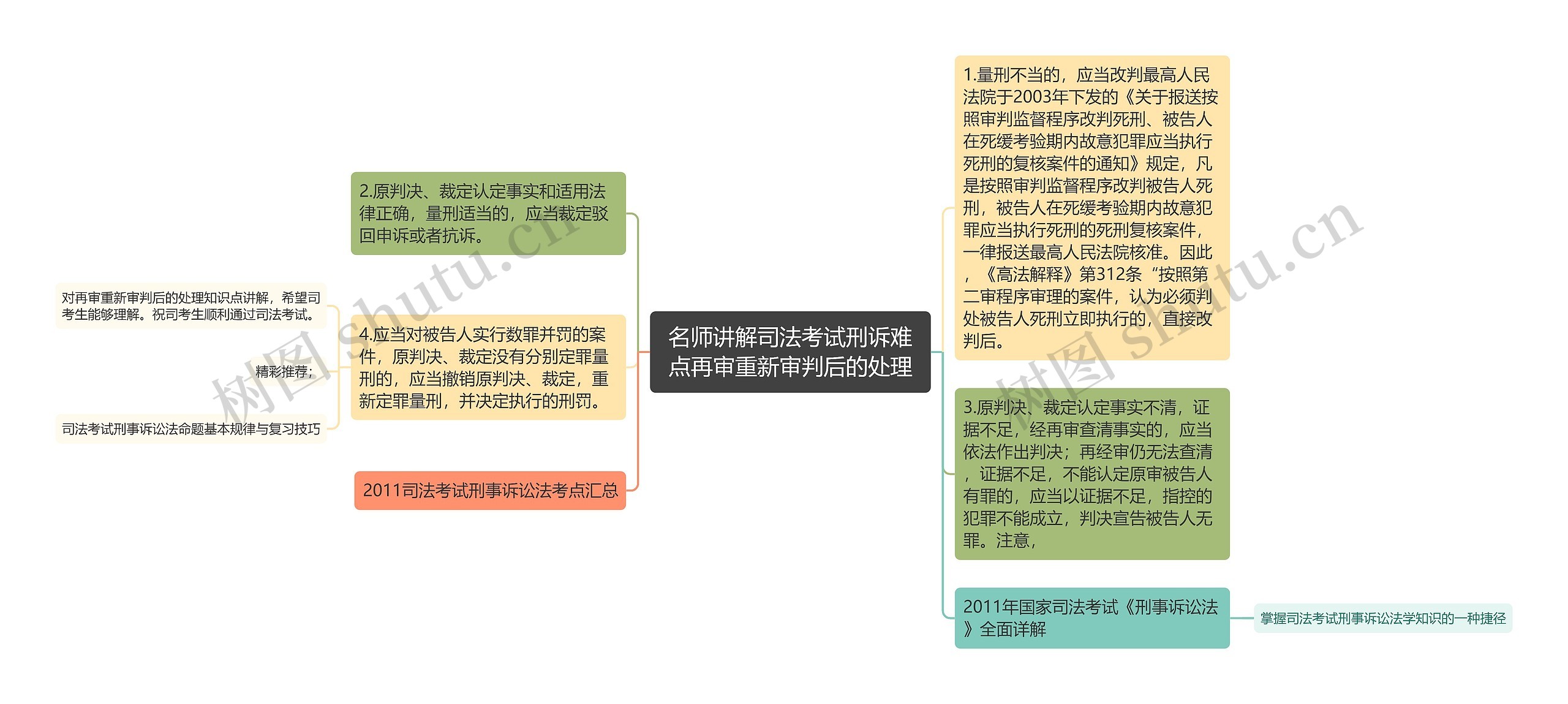 名师讲解司法考试刑诉难点再审重新审判后的处理思维导图