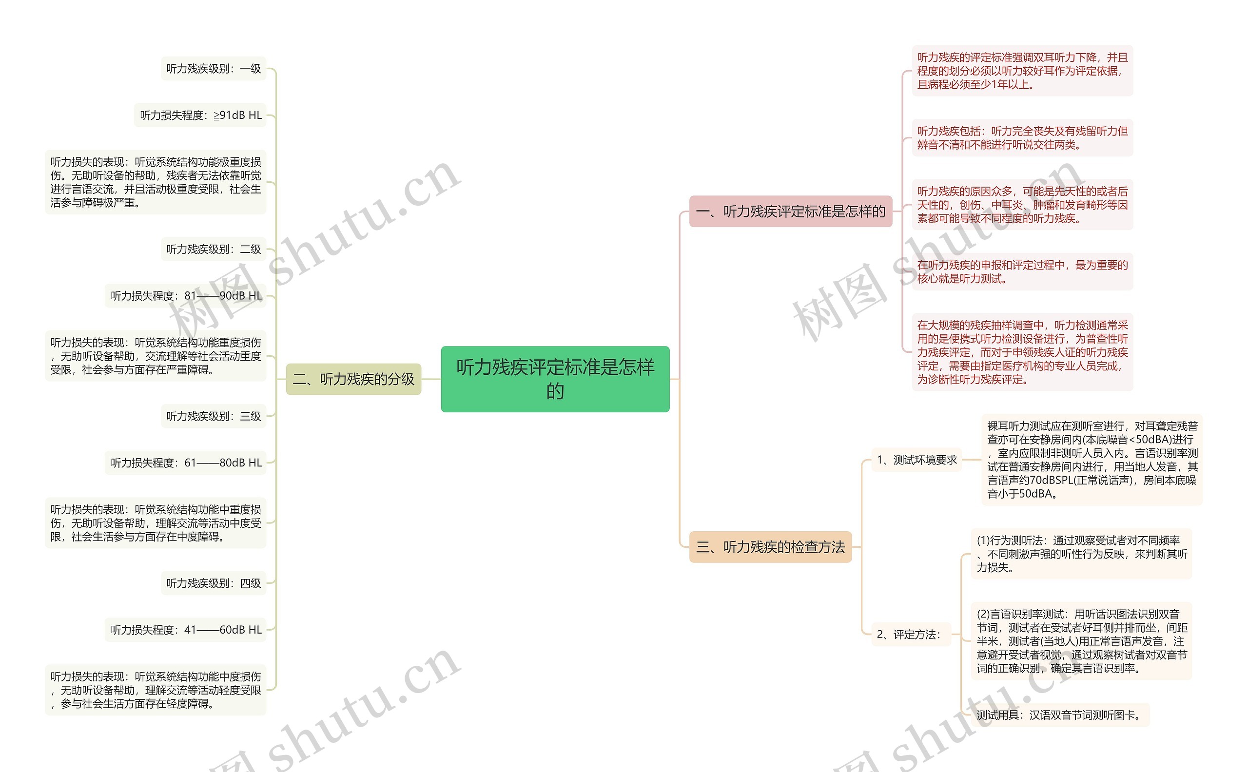 听力残疾评定标准是怎样的思维导图