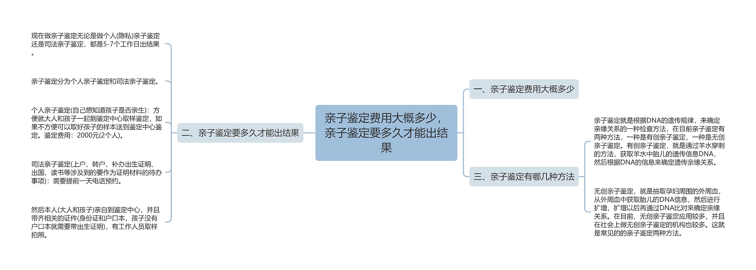 亲子鉴定费用大概多少，亲子鉴定要多久才能出结果思维导图