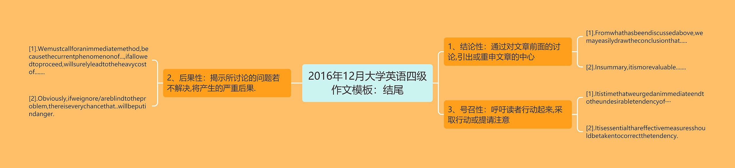 2016年12月大学英语四级作文模板：结尾