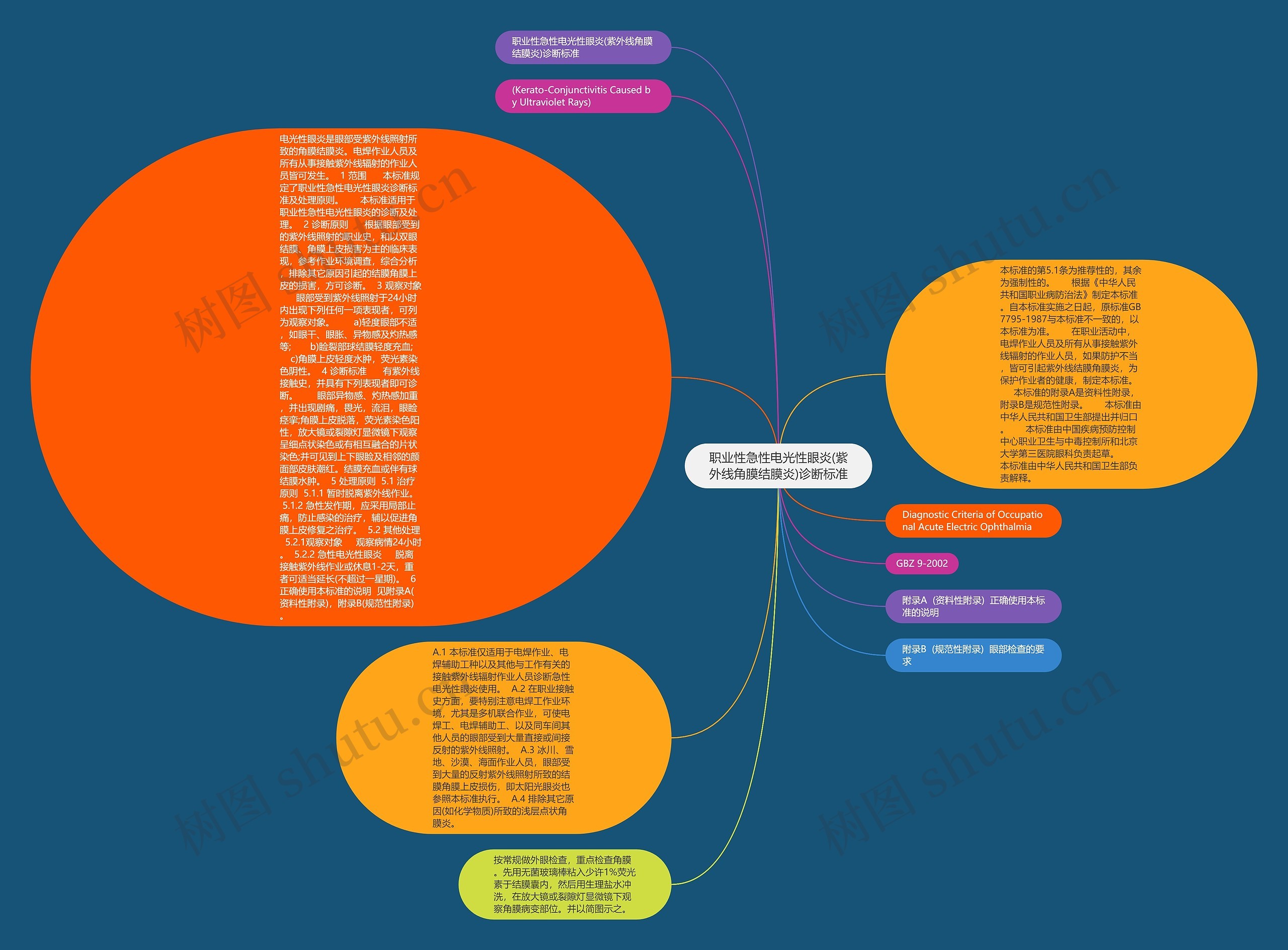 职业性急性电光性眼炎(紫外线角膜结膜炎)诊断标准思维导图