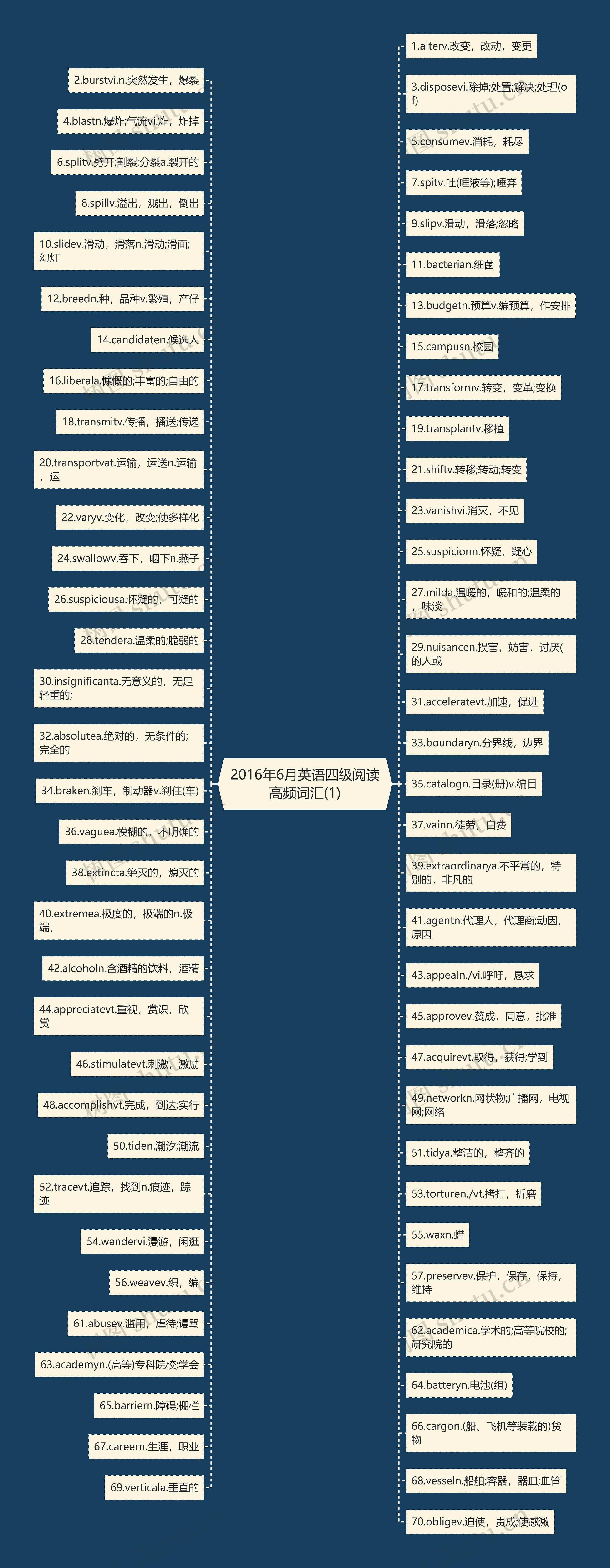 2016年6月英语四级阅读高频词汇(1) 2016年6月英语四级阅读高频词汇(1)