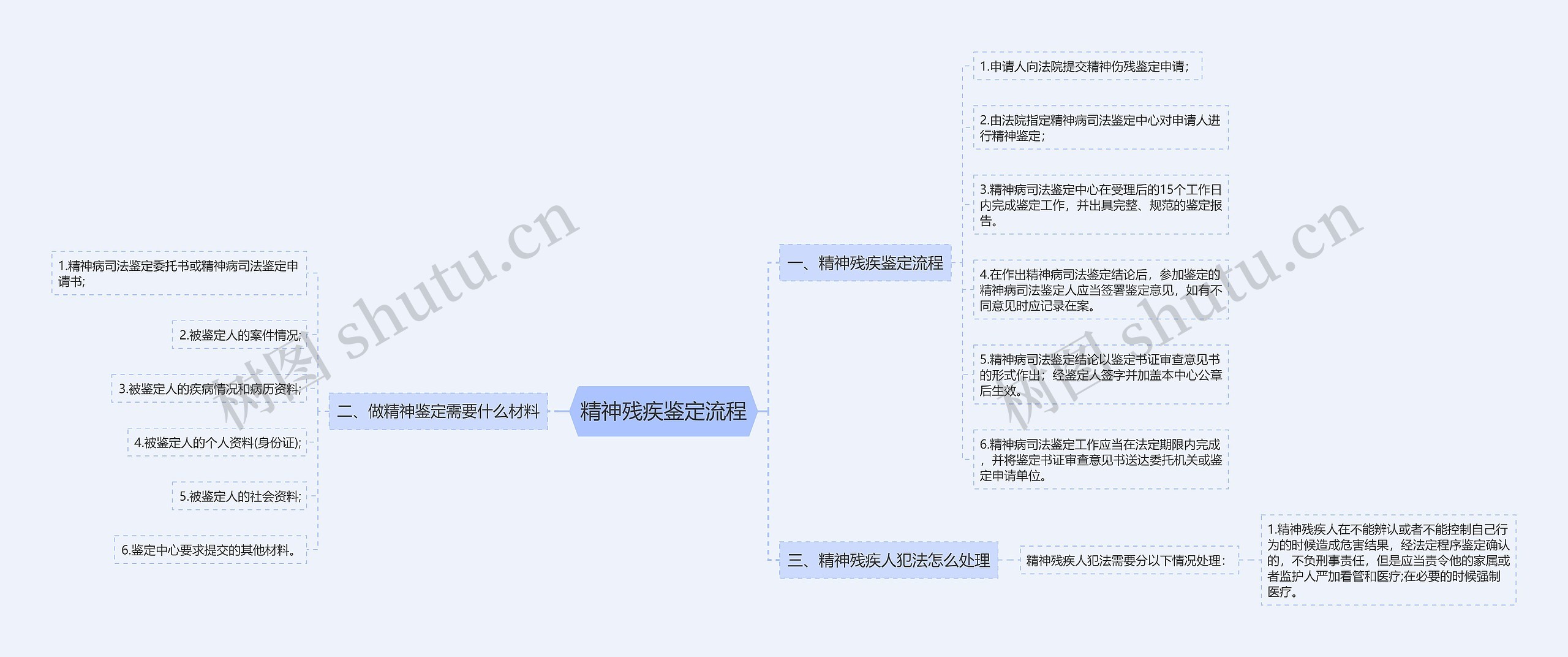 精神残疾鉴定流程思维导图