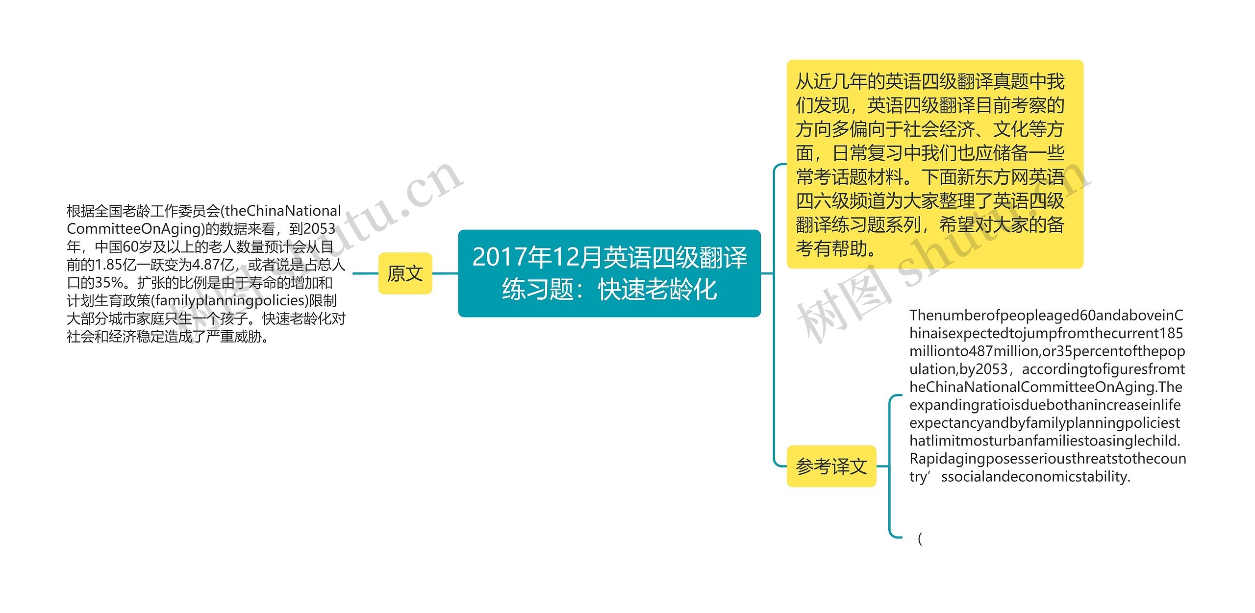 2017年12月英语四级翻译练习题：快速老龄化思维导图