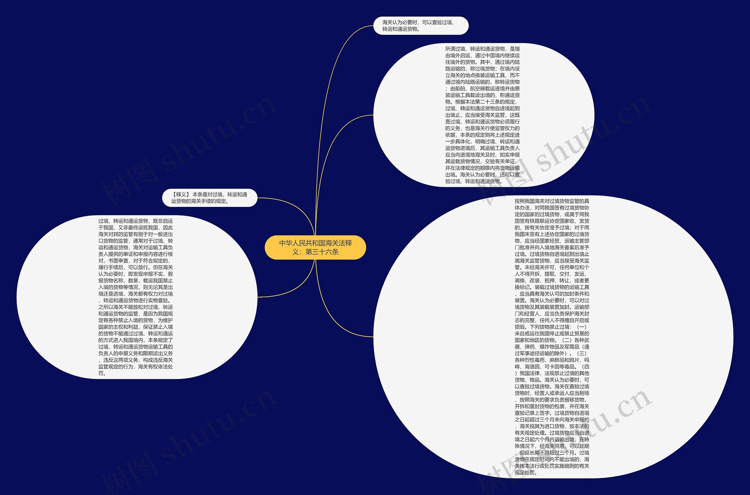 中华人民共和国海关法释义：第三十六条思维导图