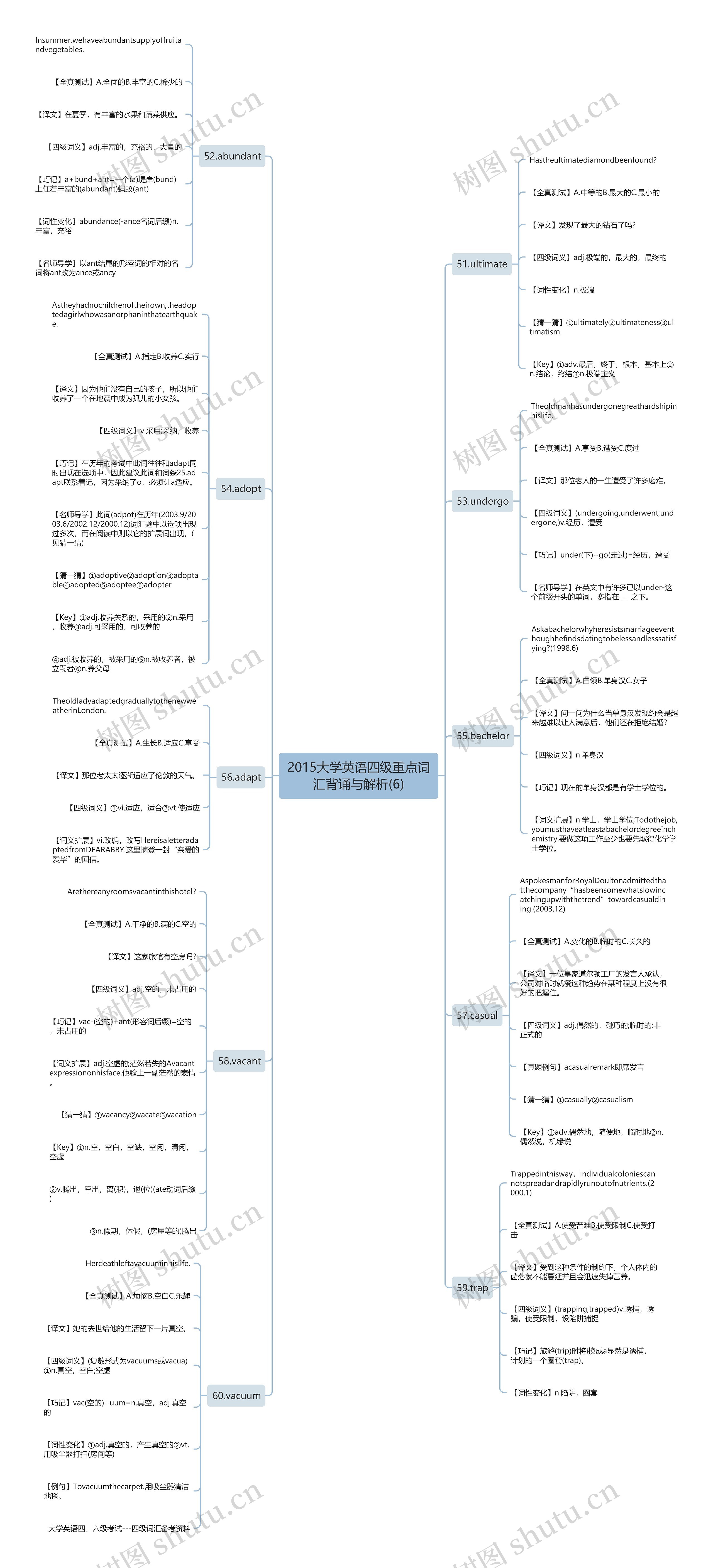 2015大学英语四级重点词汇背诵与解析(6)思维导图