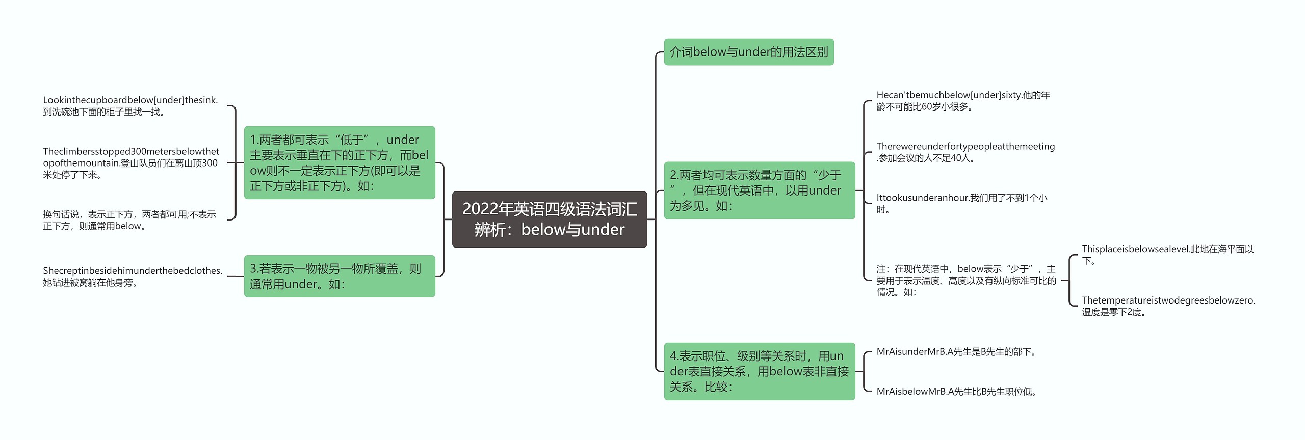 2022年英语四级语法词汇辨析：below与under思维导图