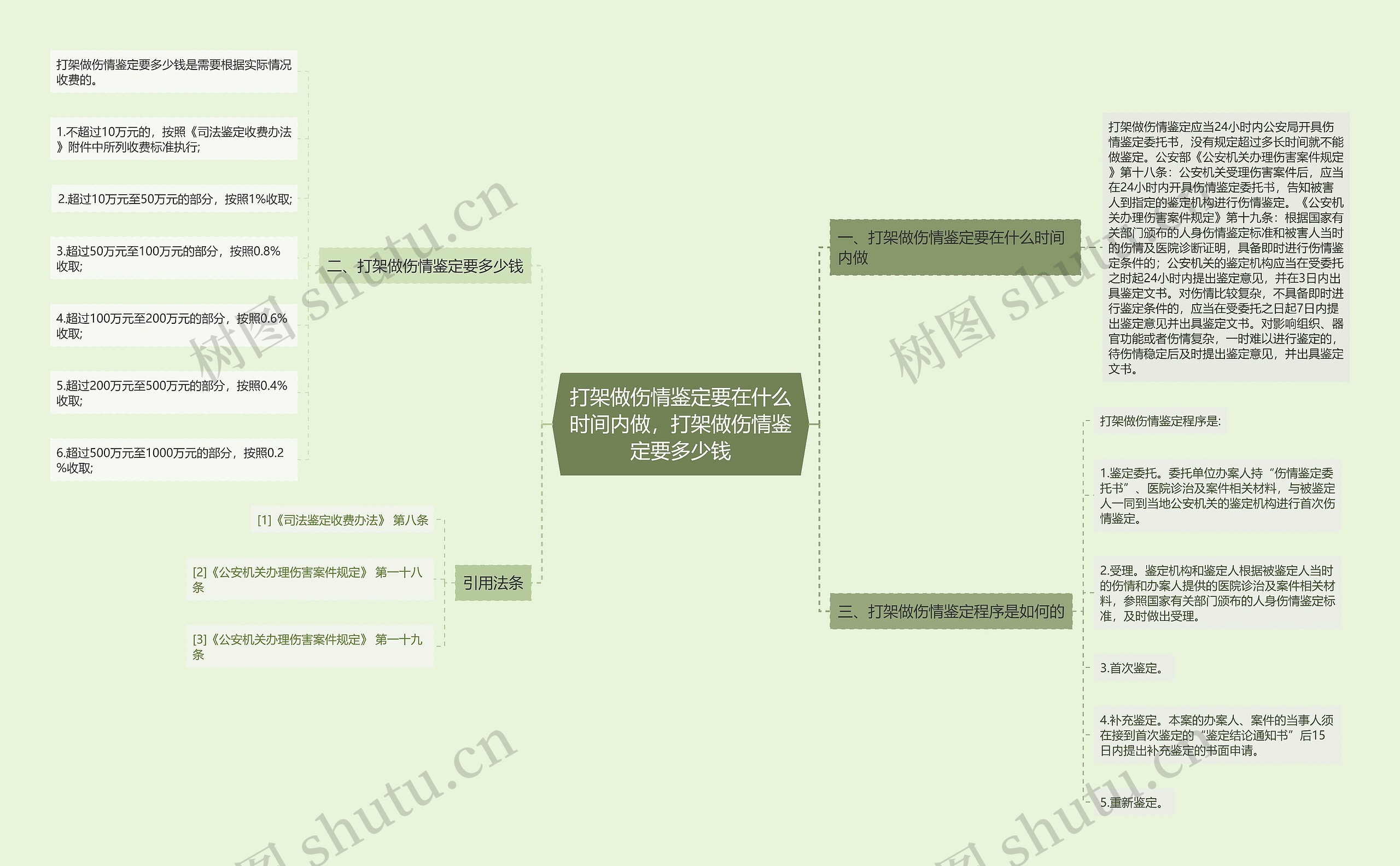 打架做伤情鉴定要在什么时间内做，打架做伤情鉴定要多少钱思维导图