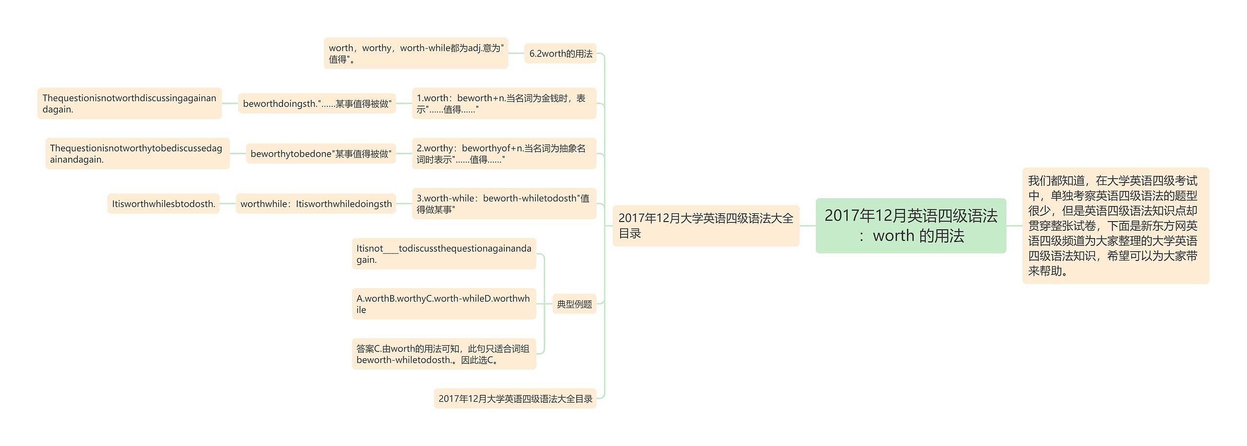 2017年12月英语四级语法：worth 的用法思维导图