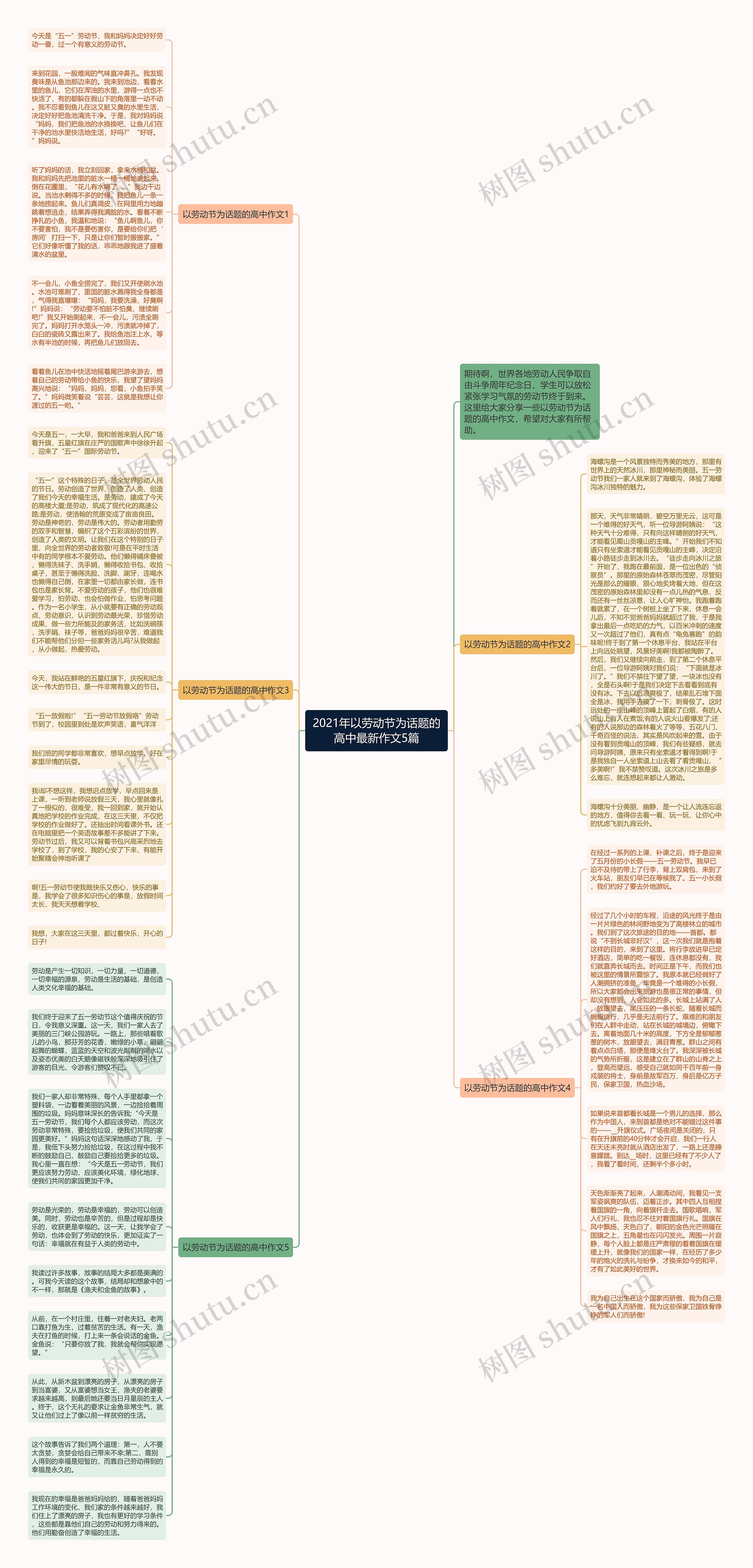 2021年以劳动节为话题的高中最新作文5篇思维导图