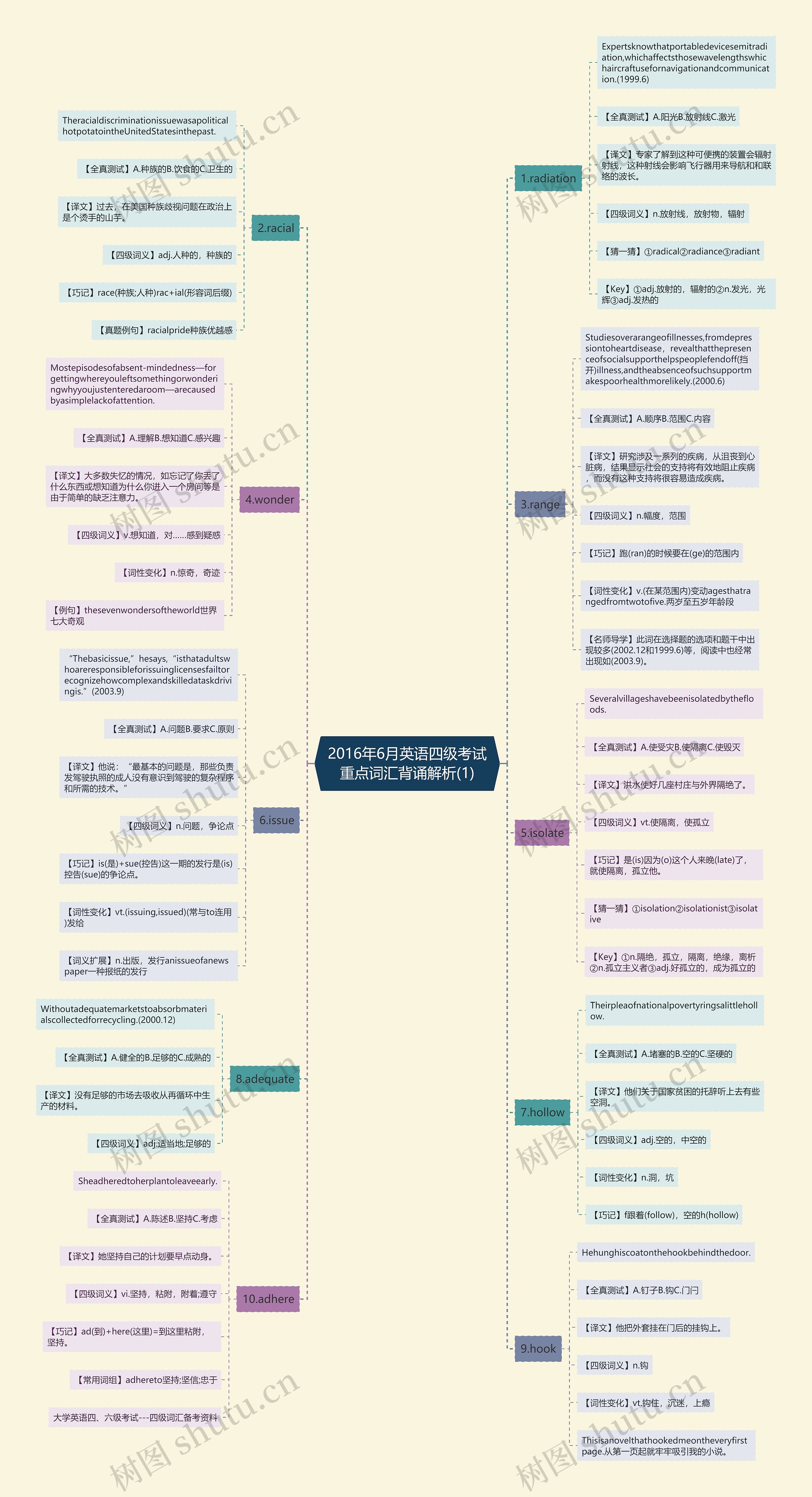 2016年6月英语四级考试重点词汇背诵解析(1)思维导图