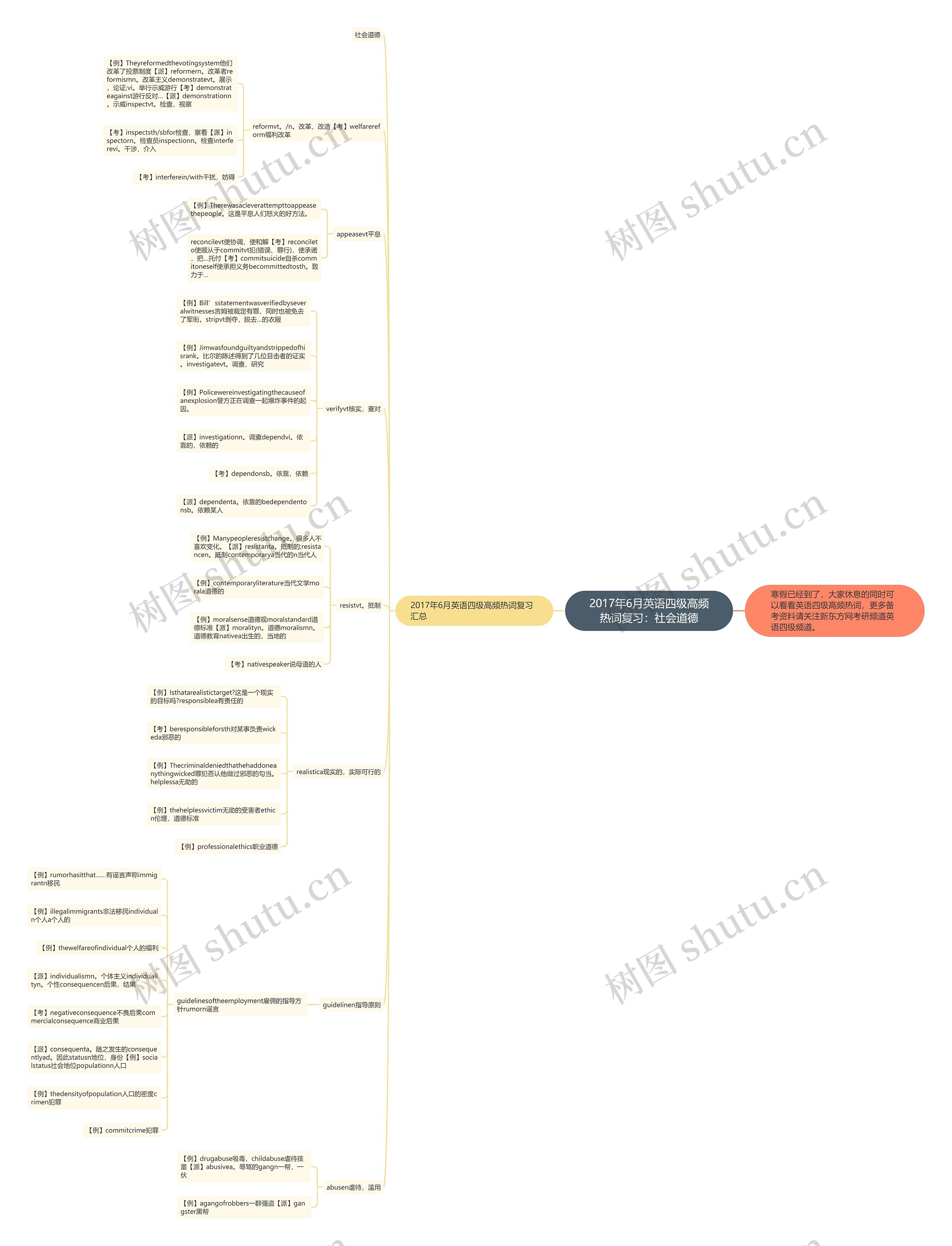 2017年6月英语四级高频热词复习：社会道德思维导图