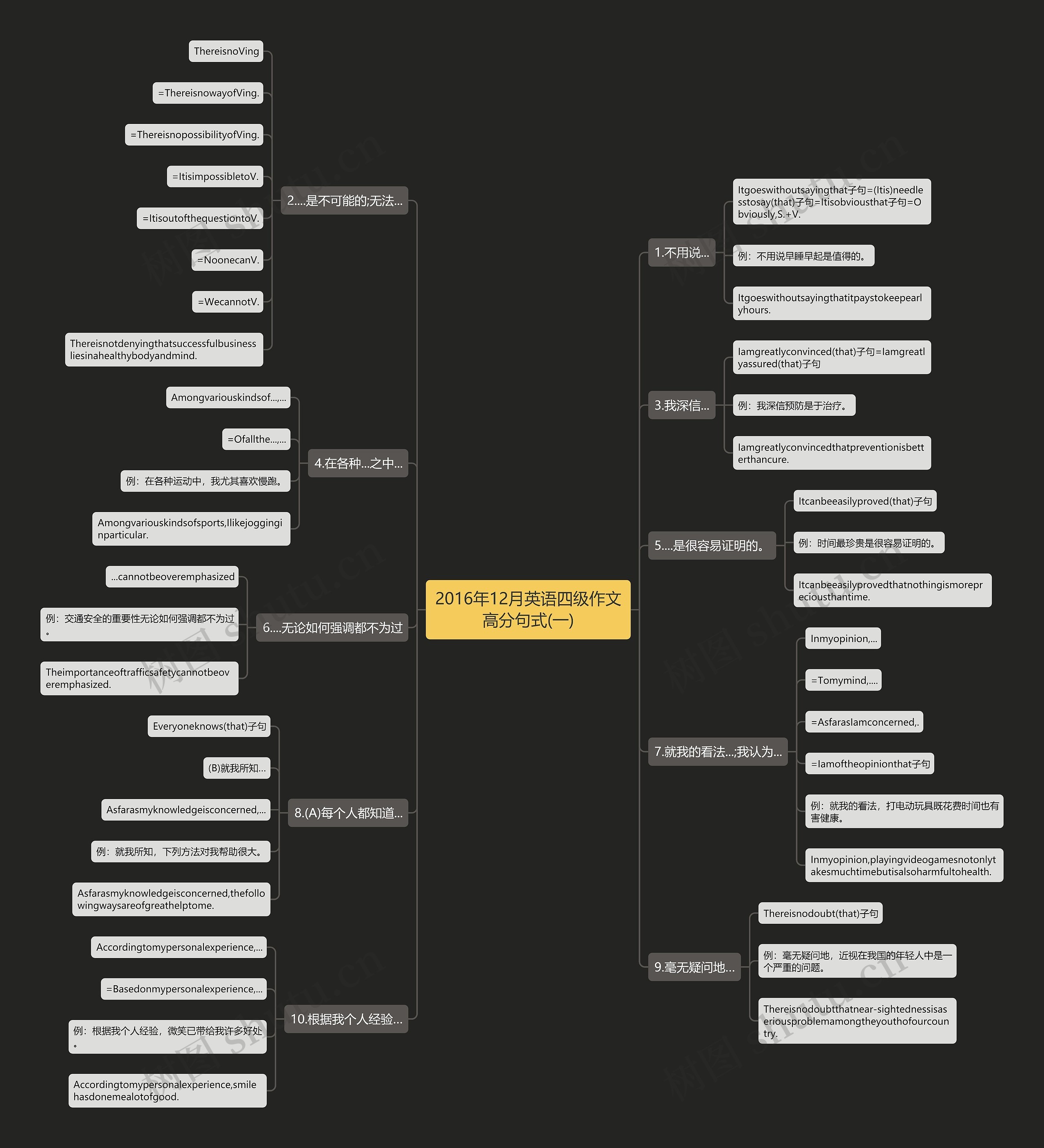 2016年12月英语四级作文高分句式(一)思维导图