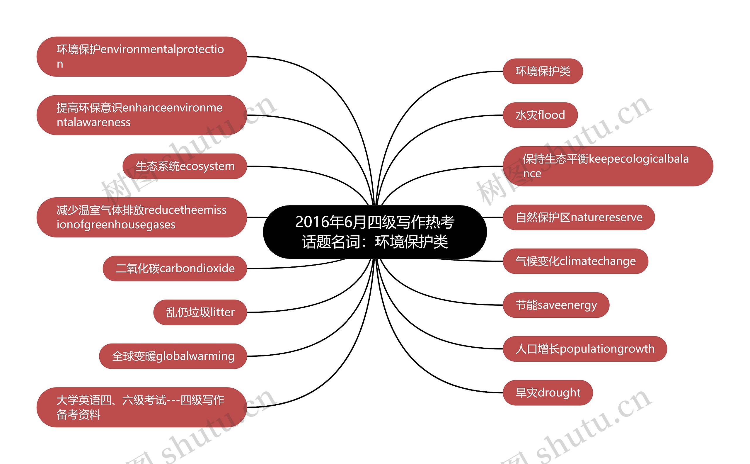 2016年6月四级写作热考话题名词：环境保护类