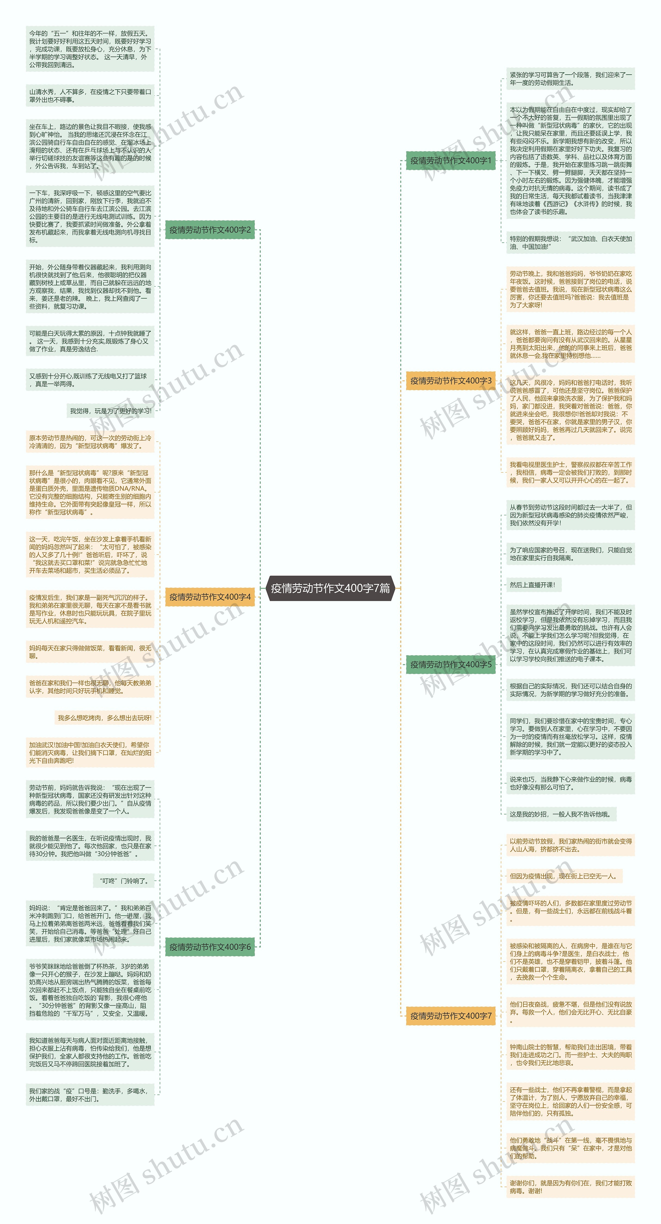 疫情劳动节作文400字7篇思维导图
