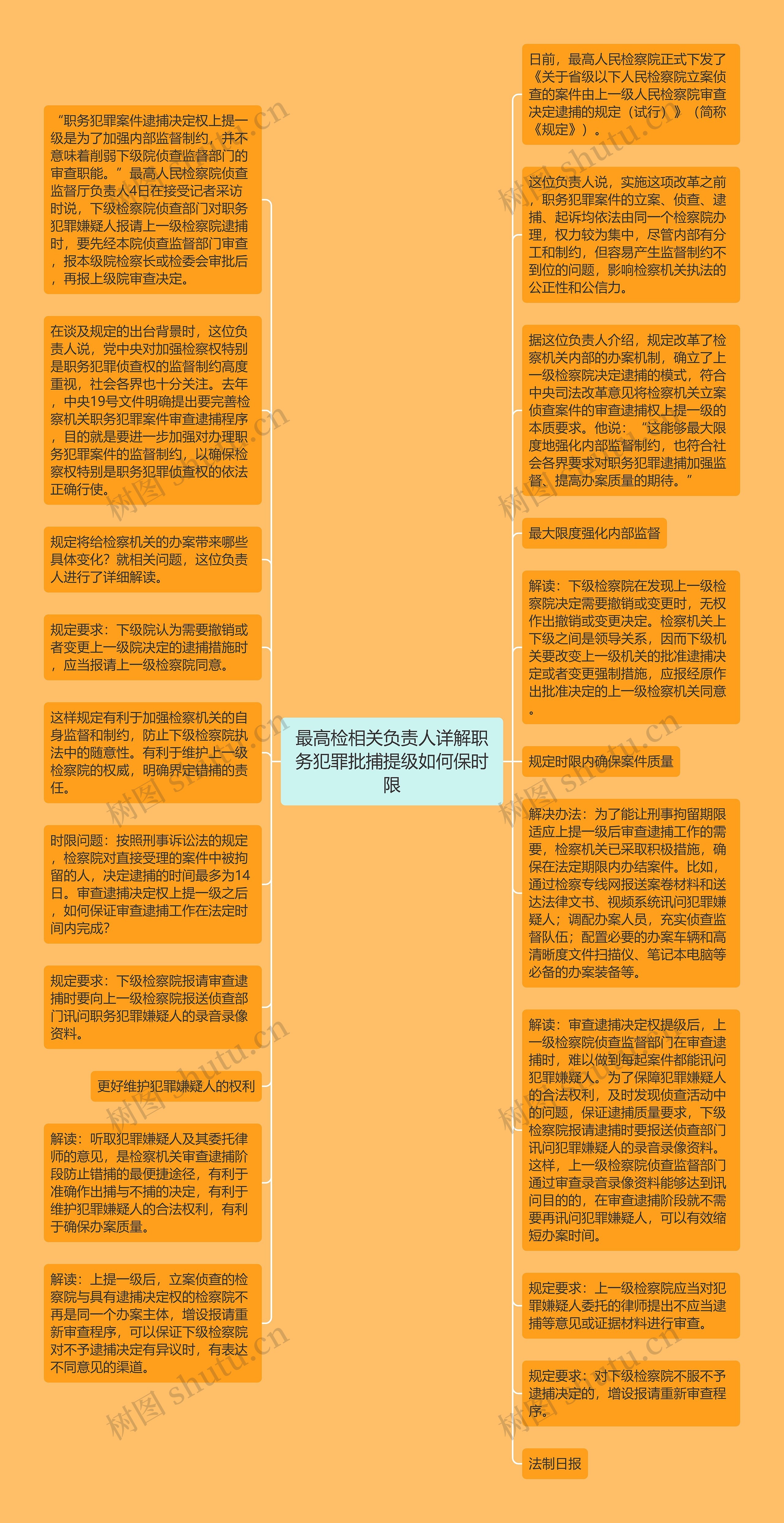 最高检相关负责人详解职务犯罪批捕提级如何保时限思维导图