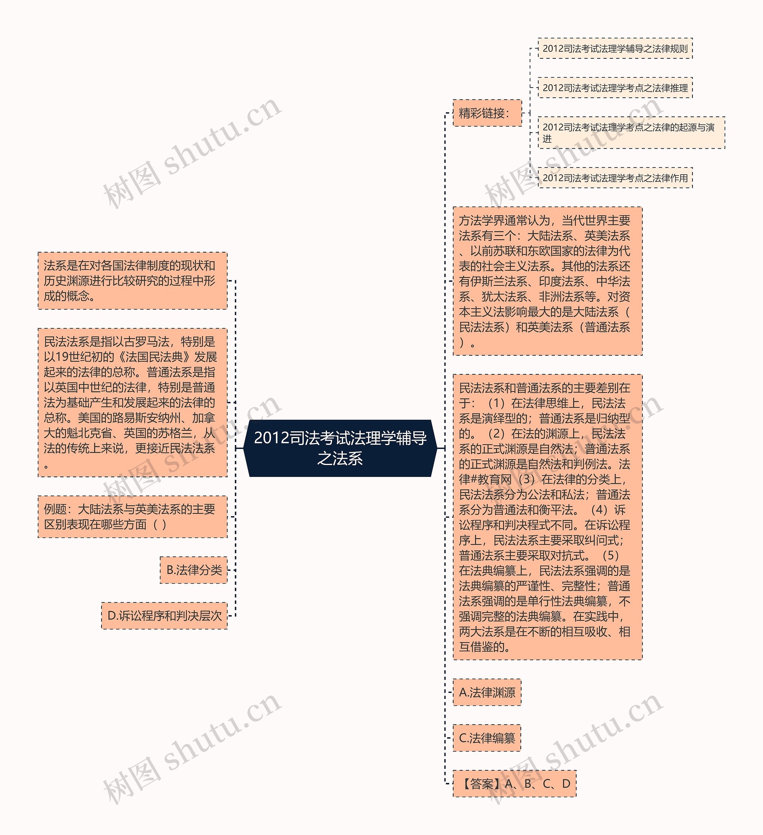 2012司法考试法理学辅导之法系思维导图