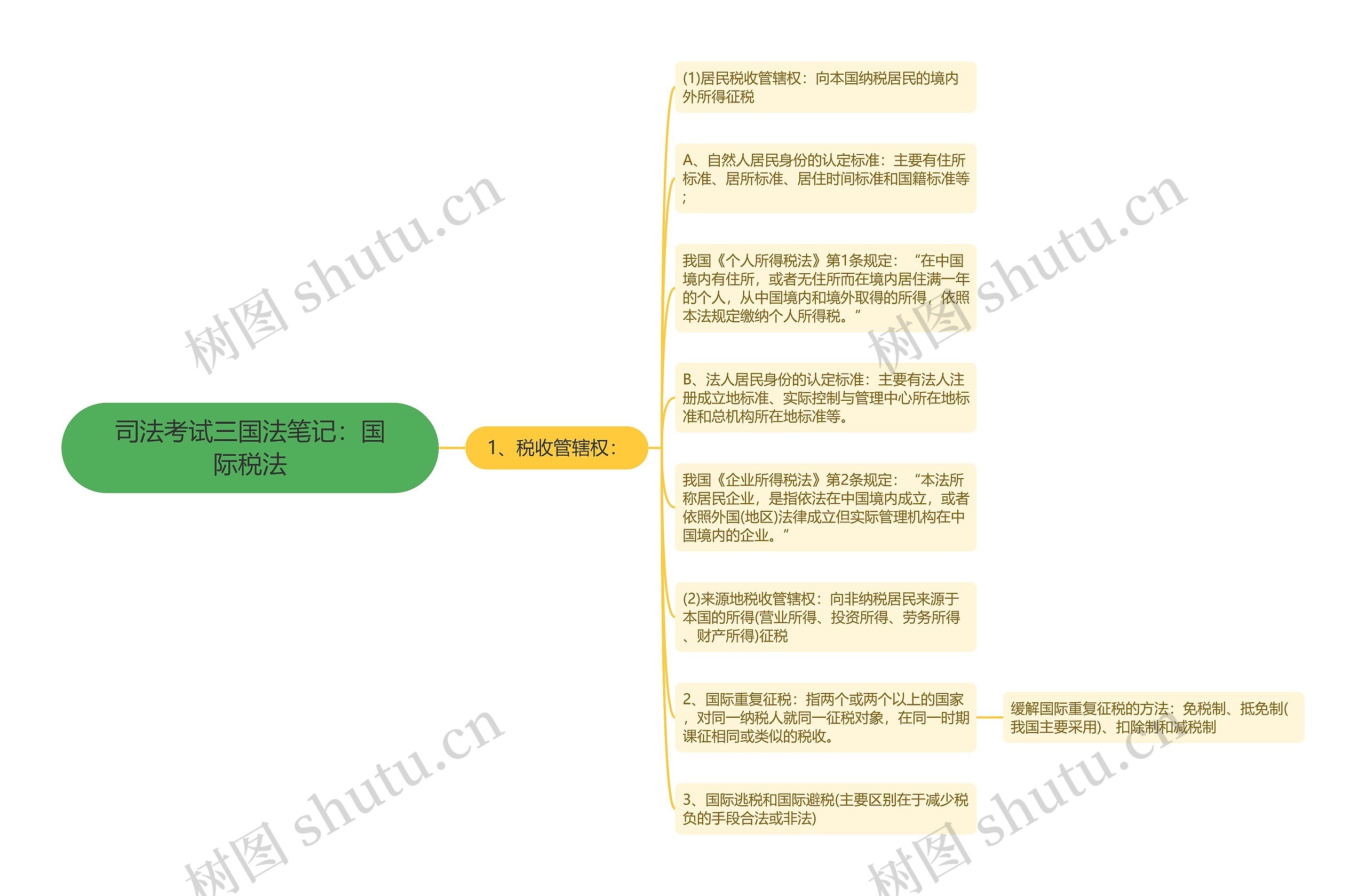 司法考试三国法笔记：国际税法思维导图