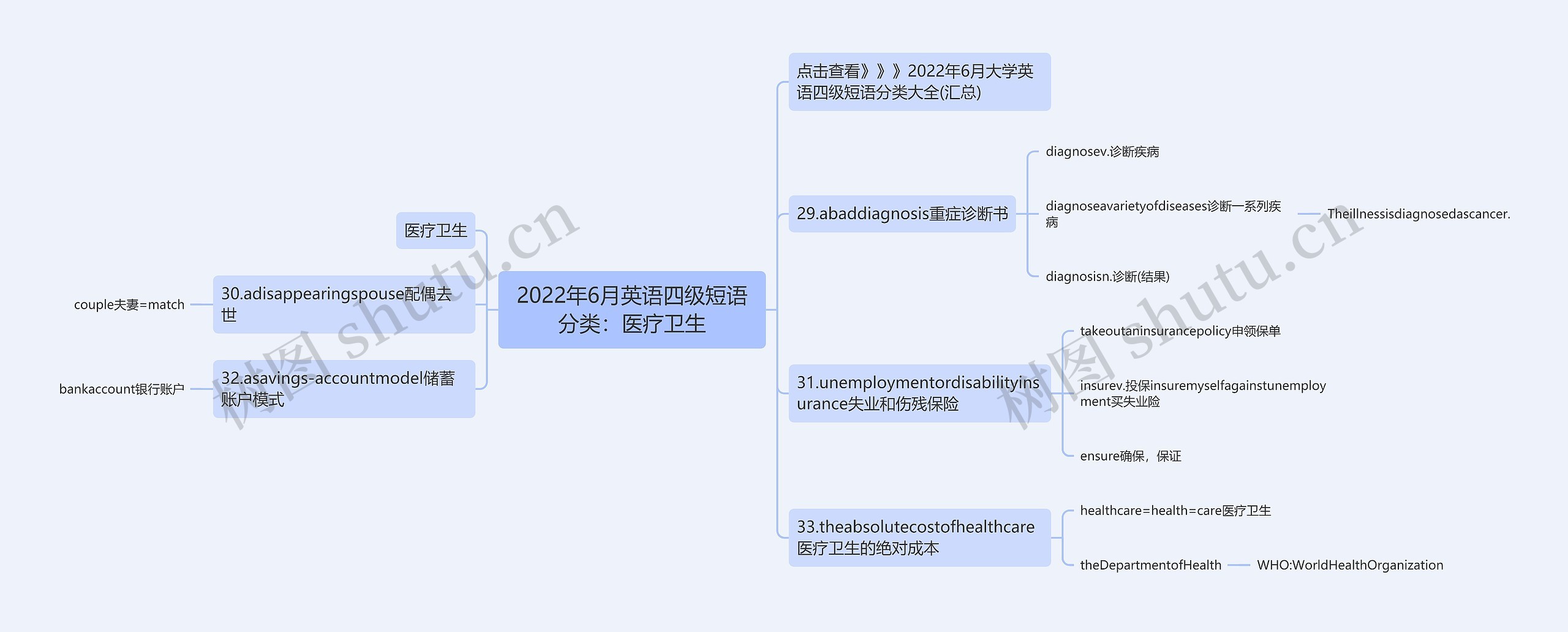 2022年6月英语四级短语分类：医疗卫生思维导图