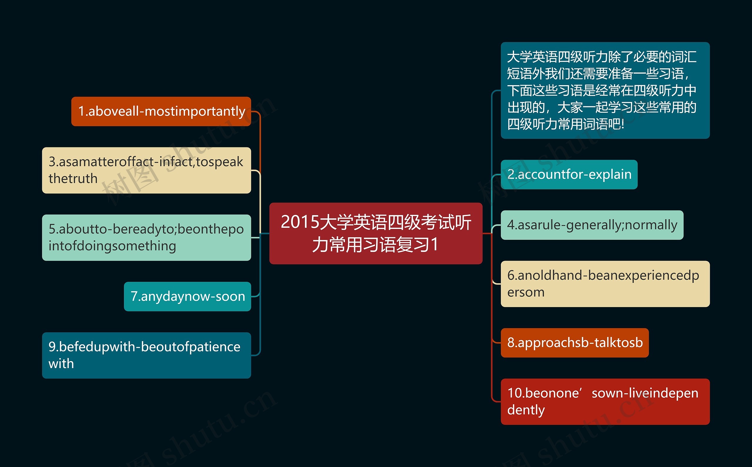 2015大学英语四级考试听力常用习语复习1思维导图