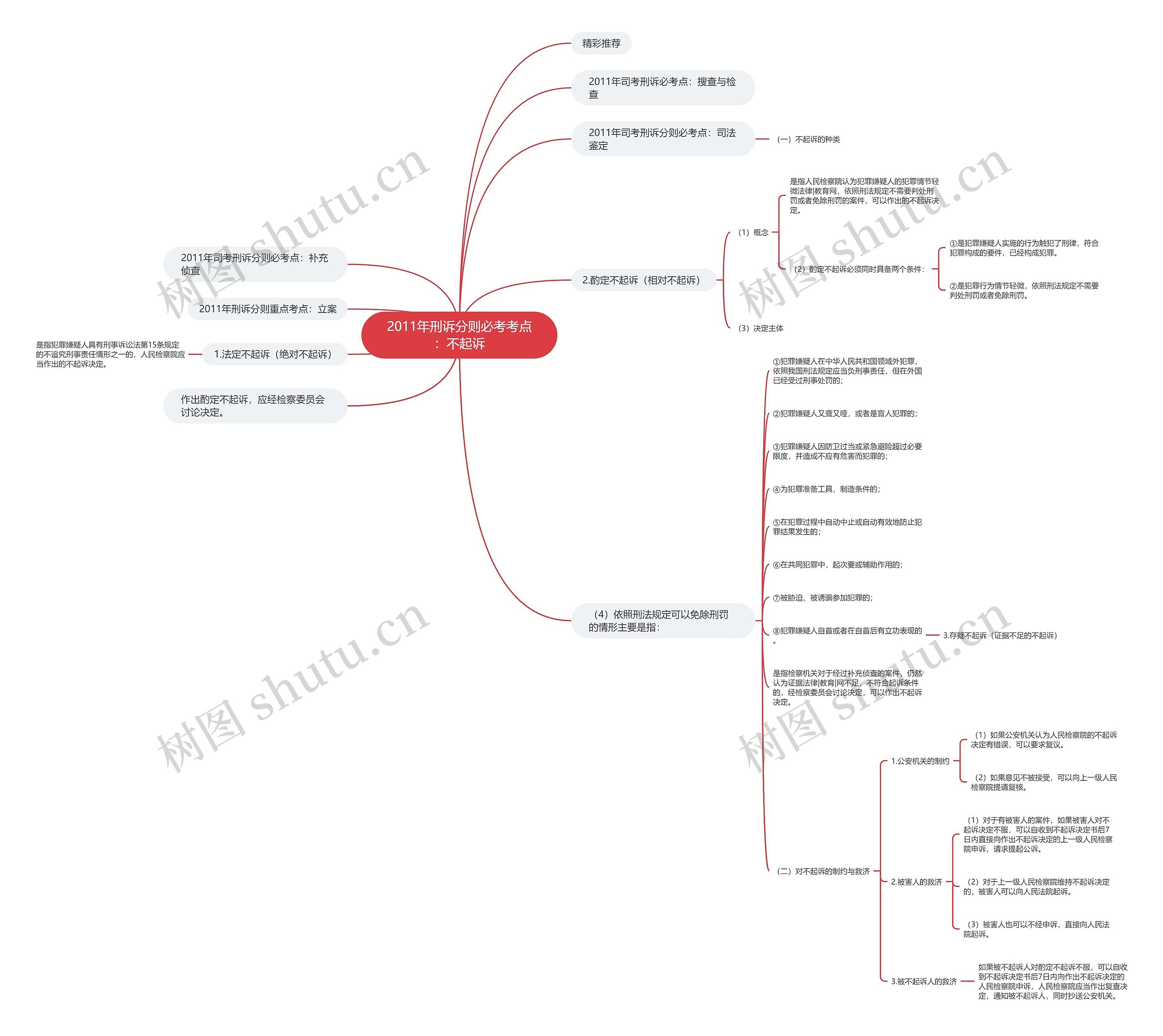 2011年刑诉分则必考考点:不起诉 2011年刑诉分则必考考点:不起诉