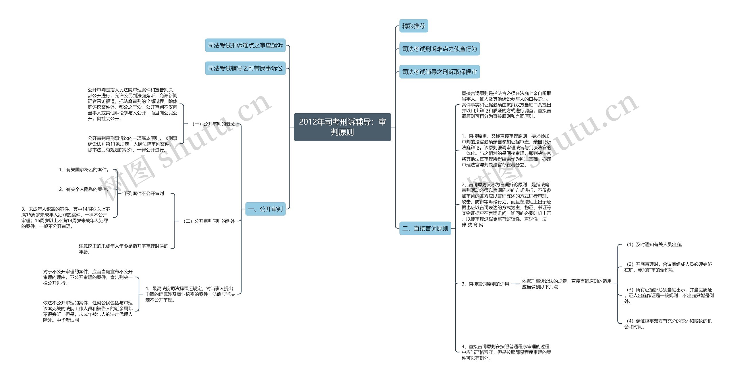 2012年司考刑诉辅导：审判原则思维导图