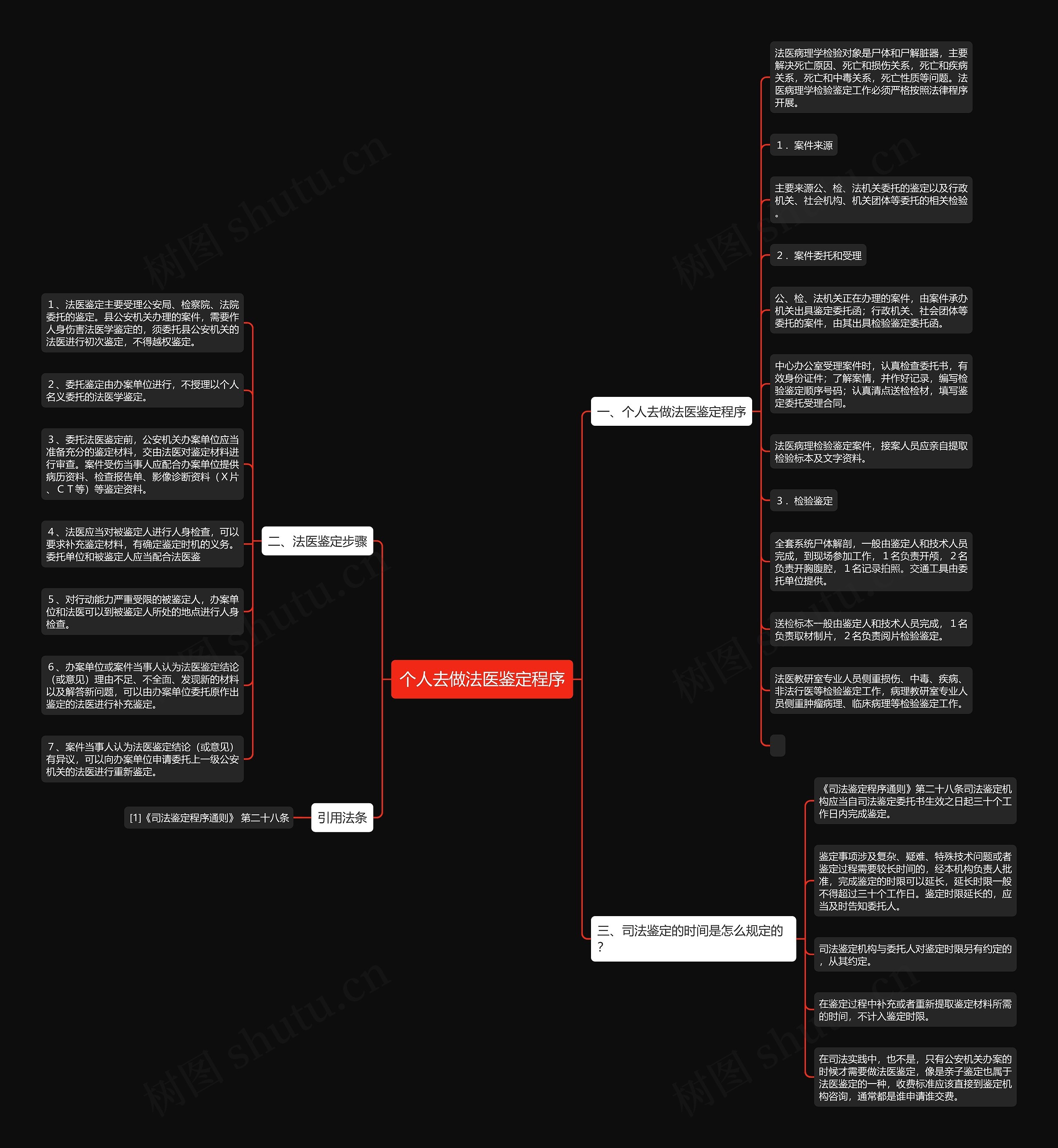 个人去做法医鉴定程序思维导图