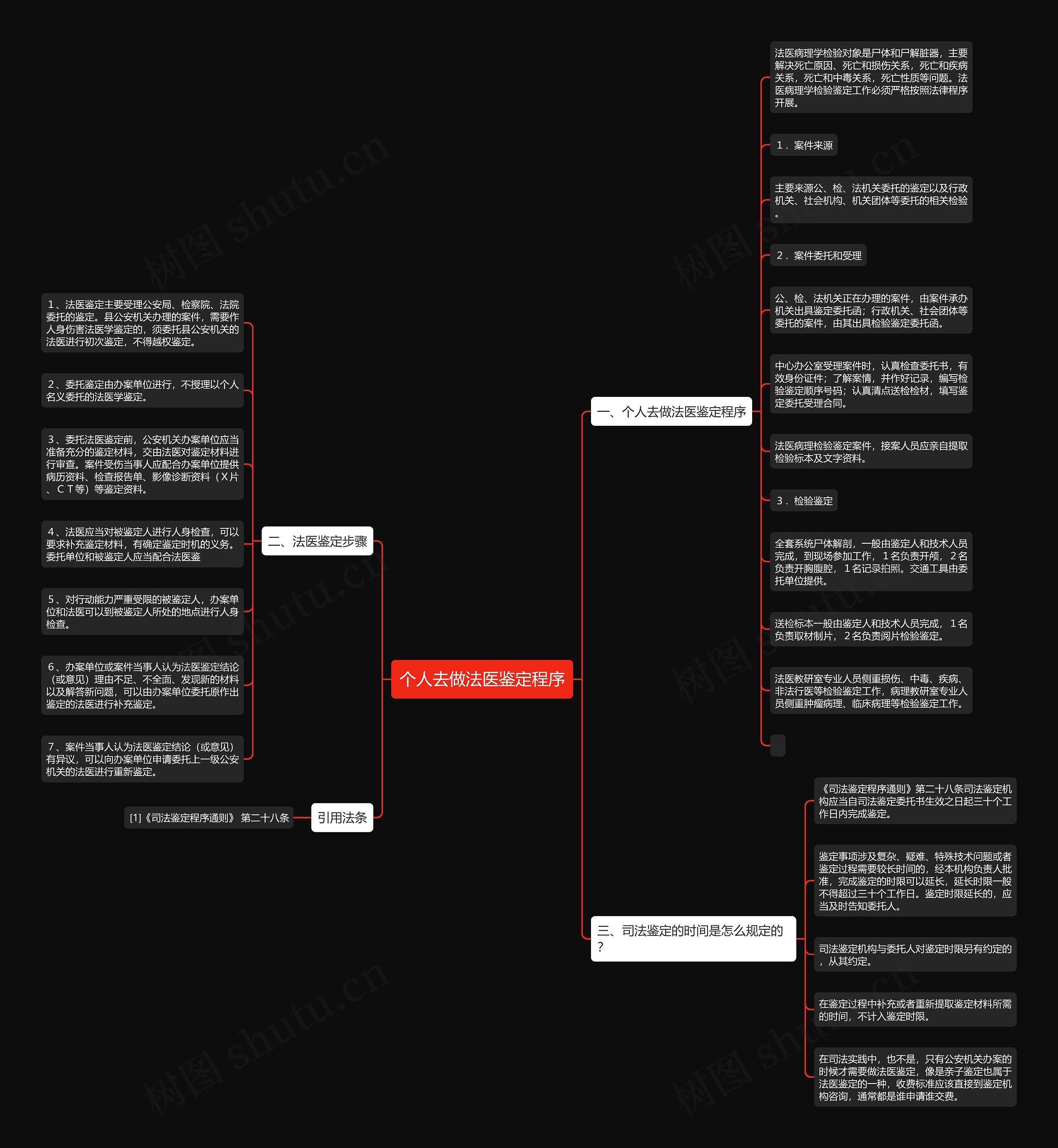个人去做法医鉴定程序 个人去做法医鉴定程序