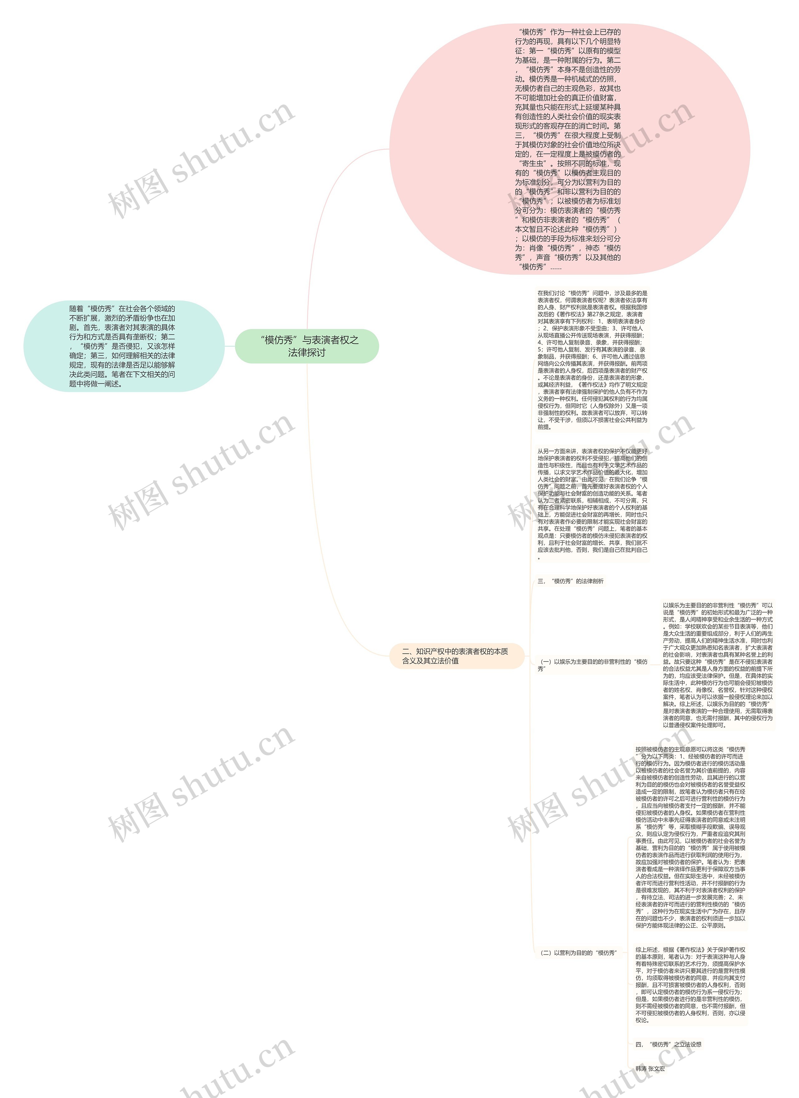 “模仿秀”与表演者权之法律探讨思维导图