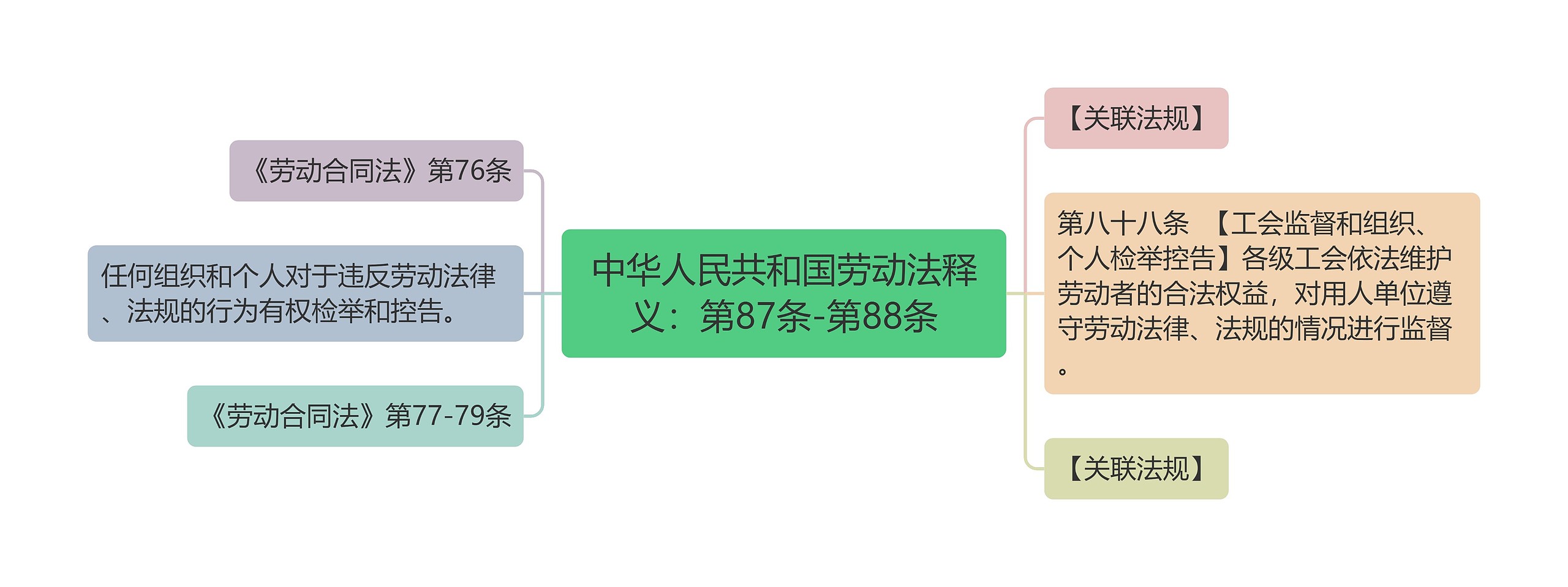 中华人民共和国劳动法释义：第87条-第88条思维导图