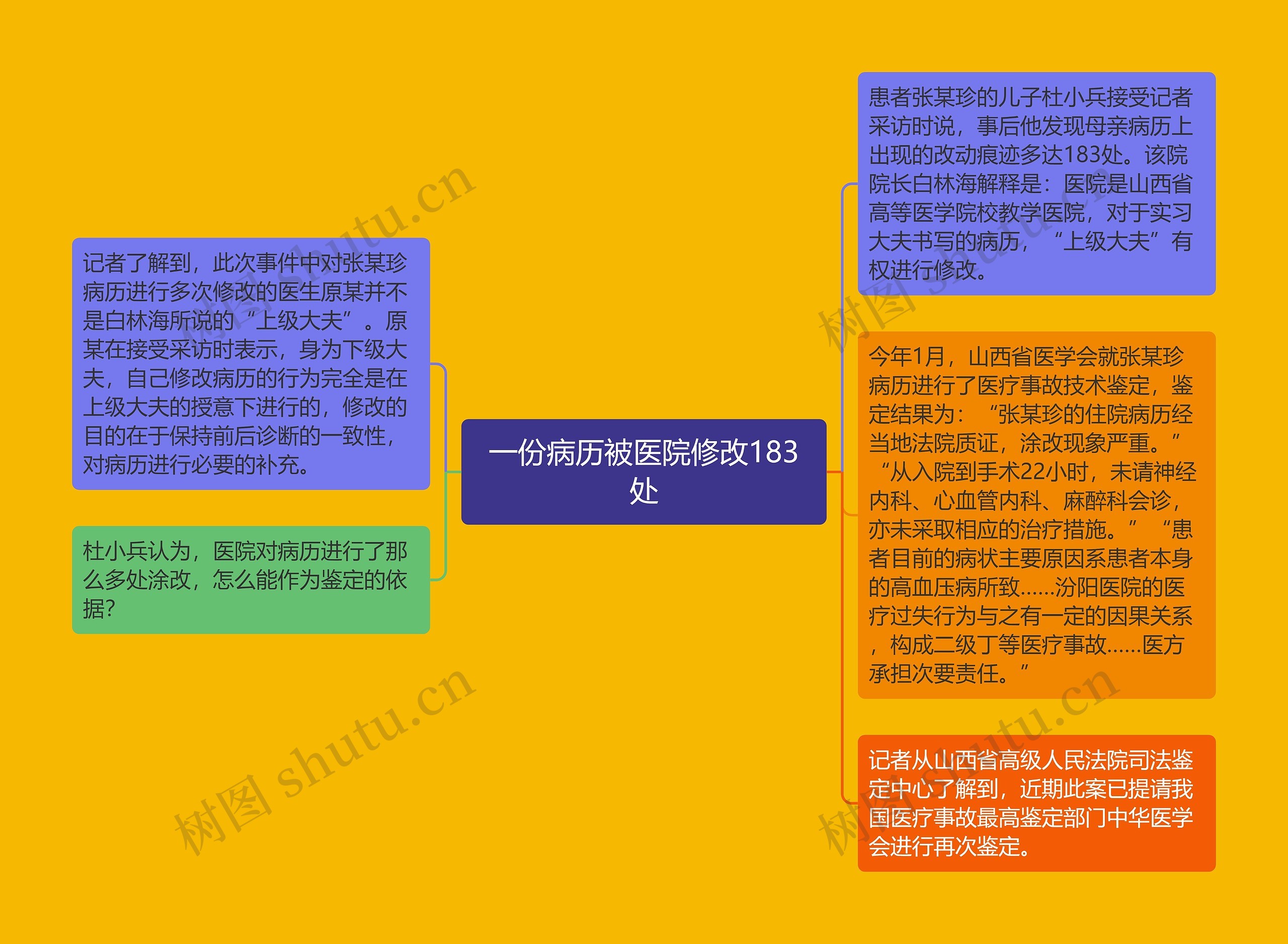 一份病历被医院修改183处思维导图