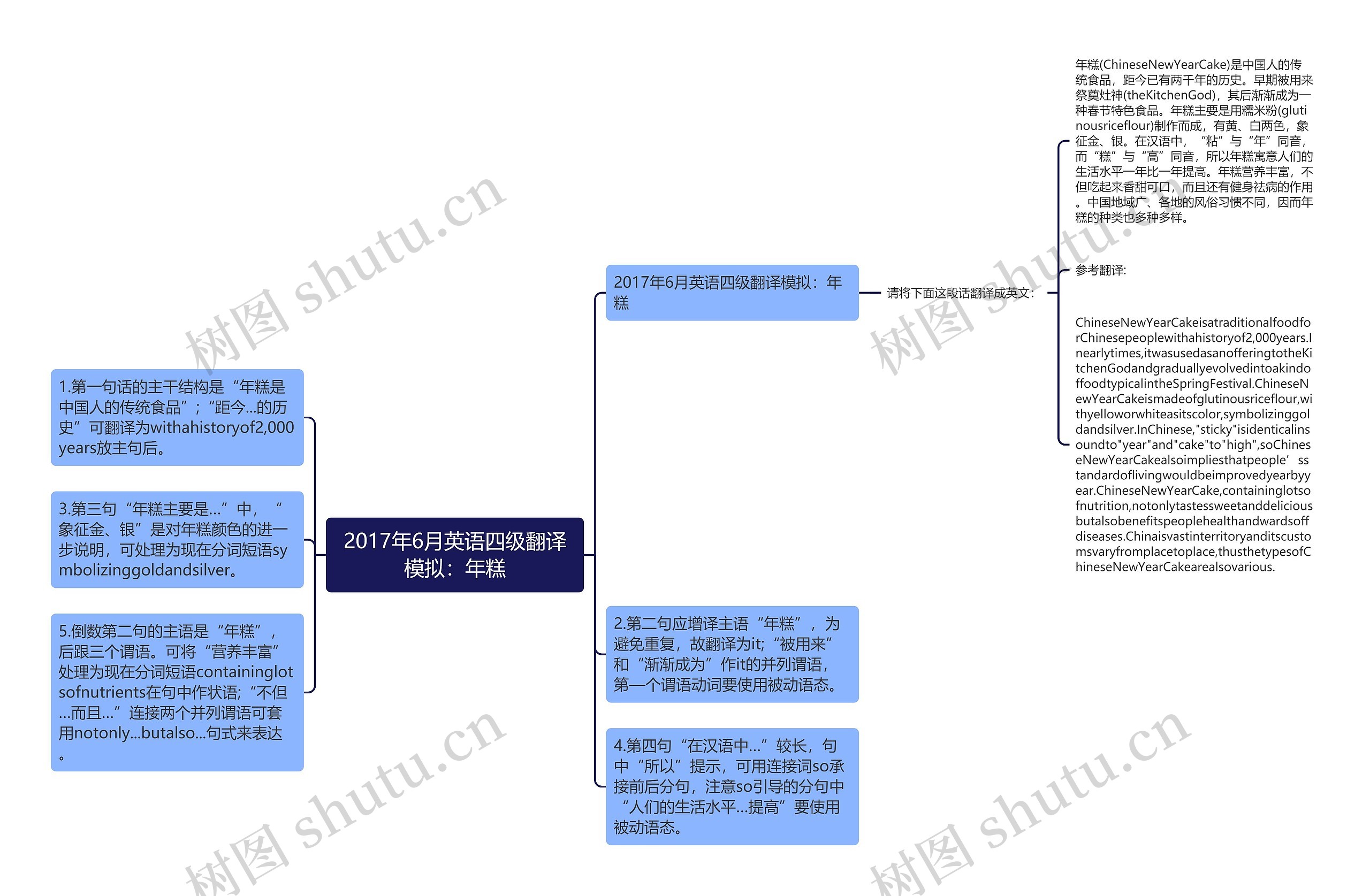 2017年6月英语四级翻译模拟：年糕思维导图