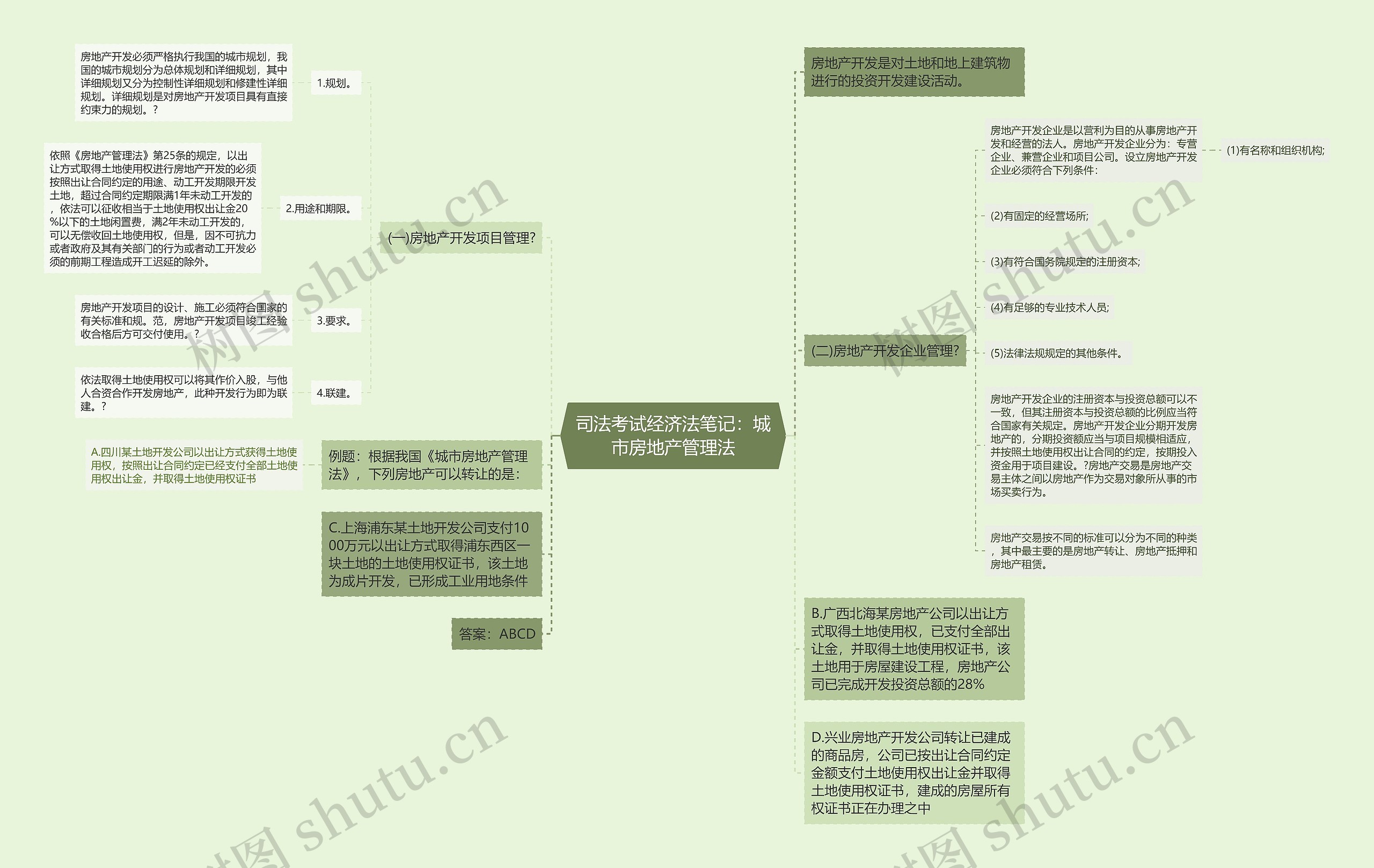 司法考试经济法笔记：城市房地产管理法思维导图