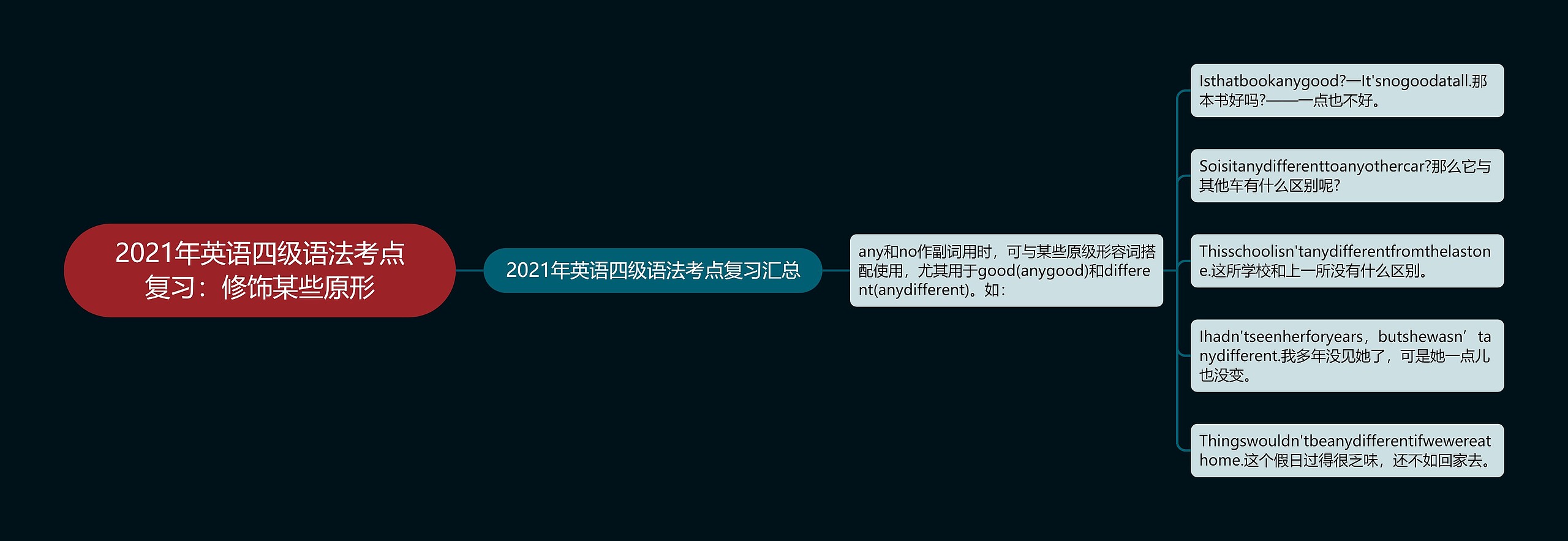 2021年英语四级语法考点复习：修饰某些原形