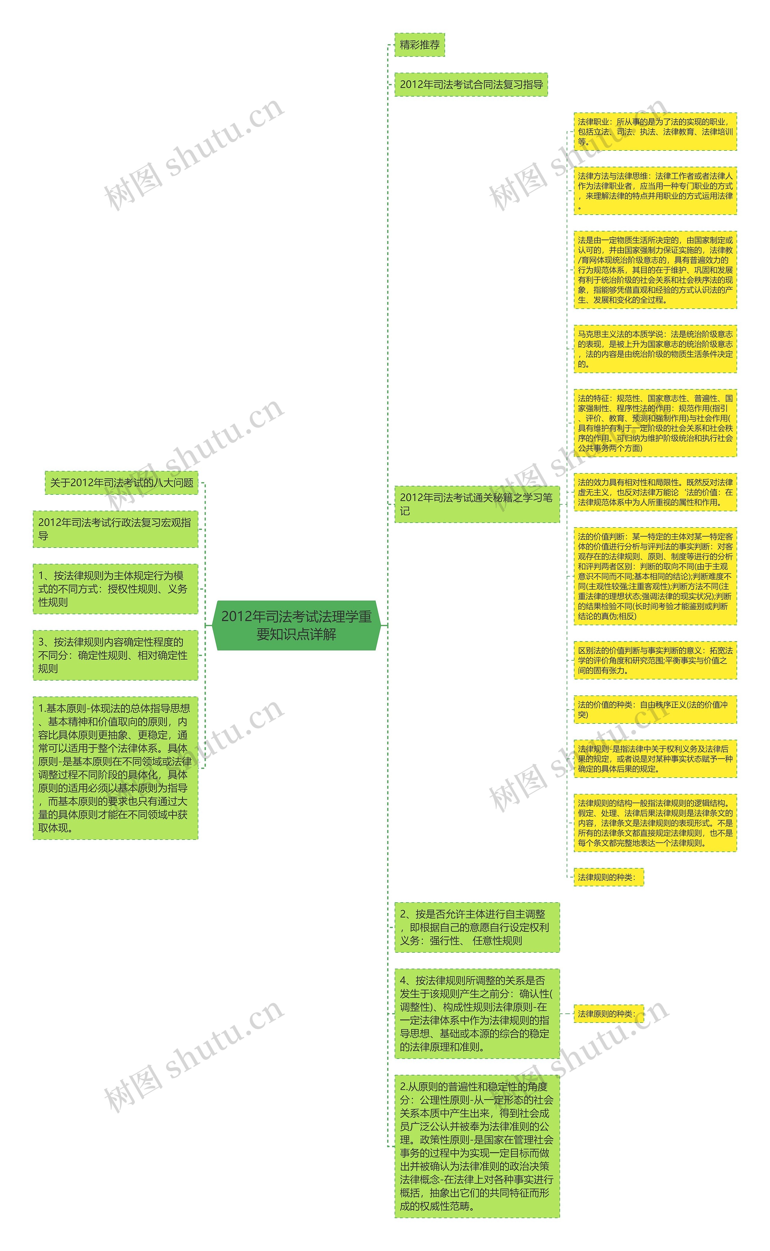 2012年司法考试法理学重要知识点详解思维导图