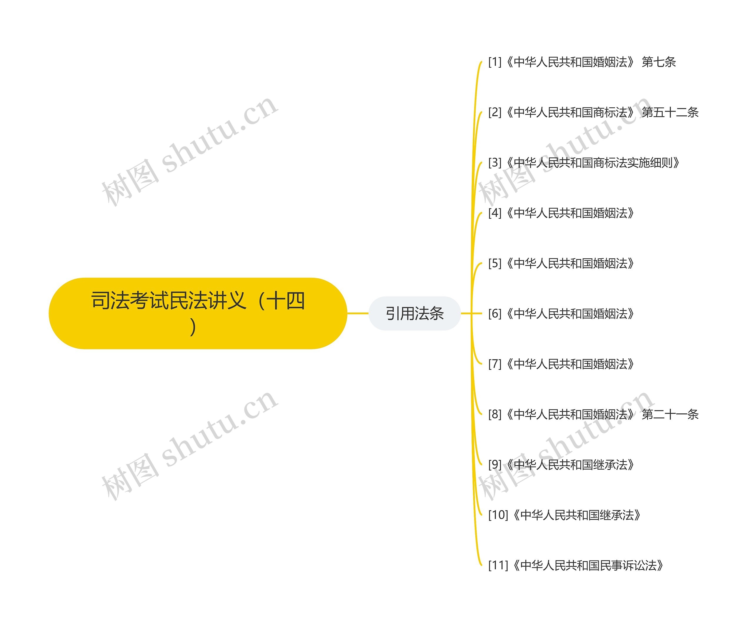 司法考试民法讲义（十四）思维导图