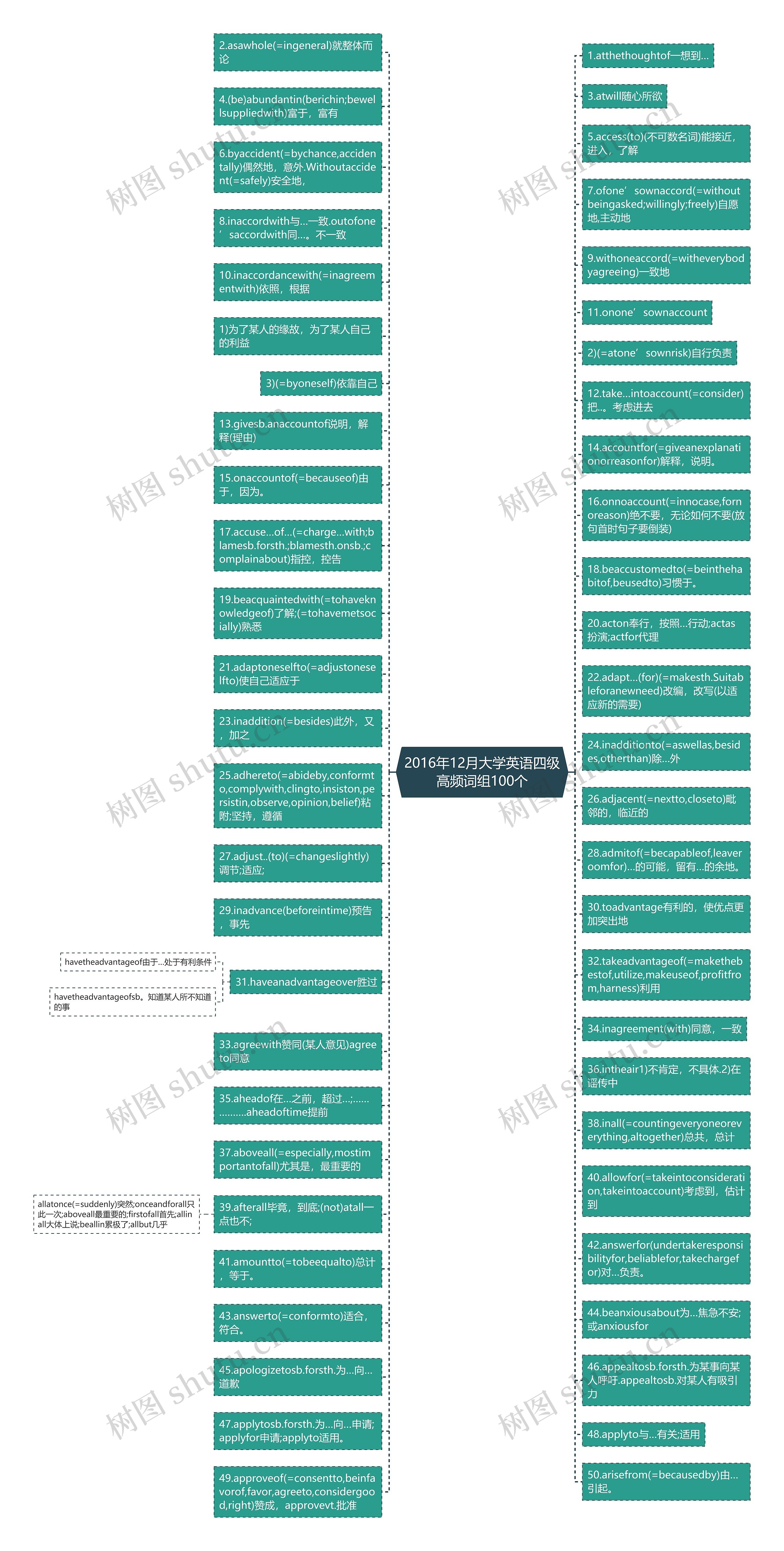 2016年12月大学英语四级高频词组100个思维导图