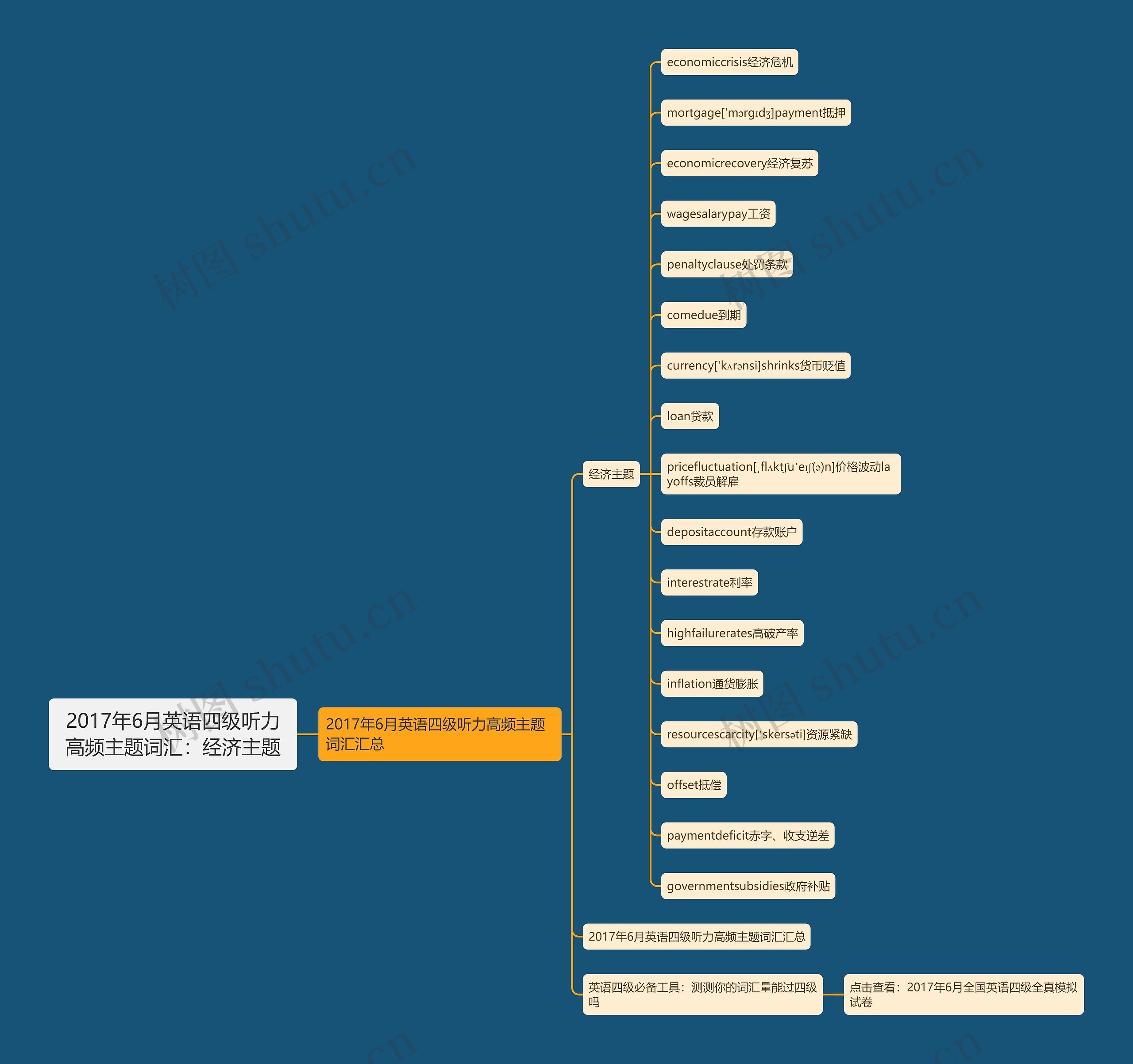 2017年6月英语四级听力高频主题词汇:经济主题 2017年6月英语四级听力高频主题词汇:经济主题