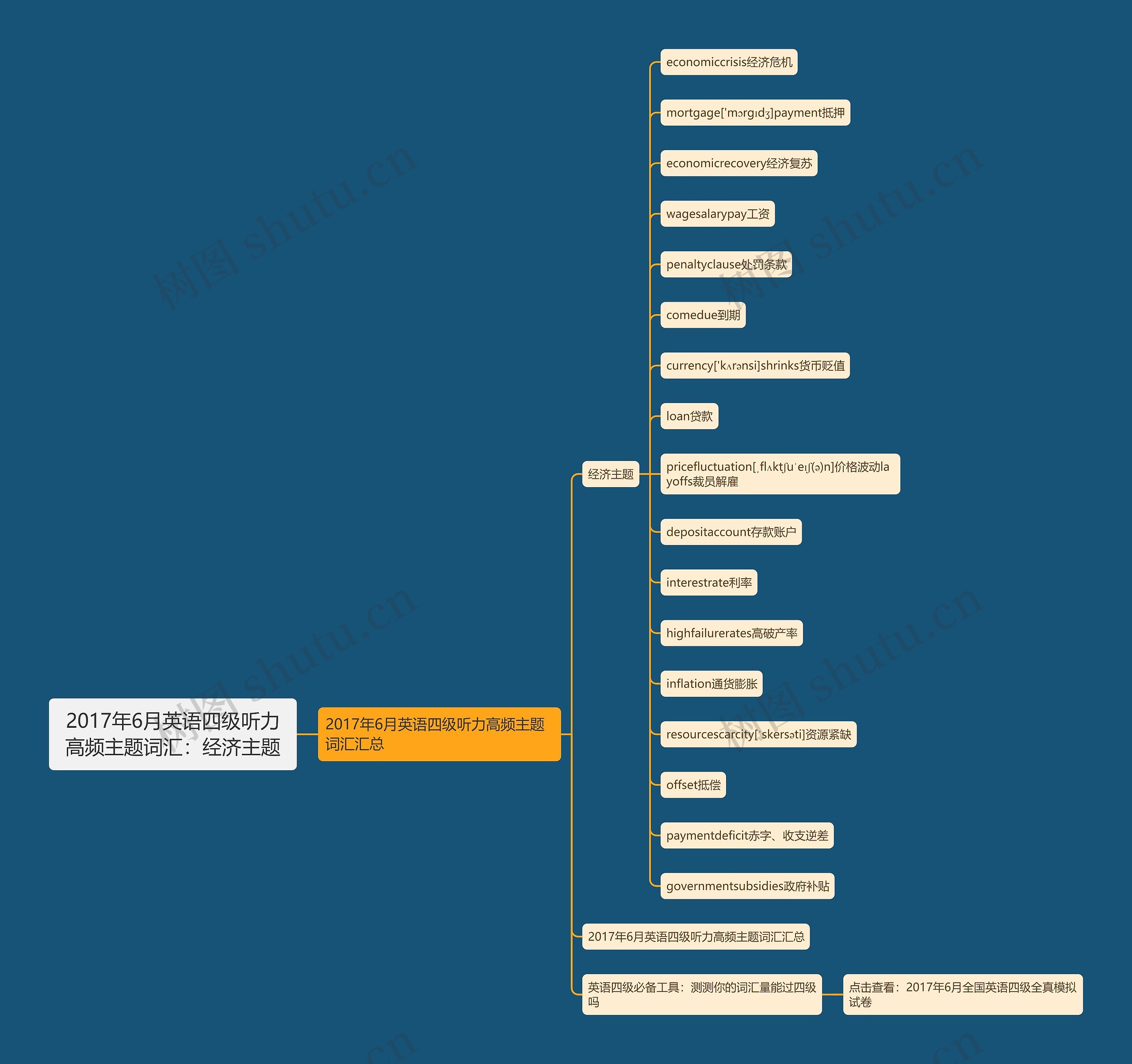 2017年6月英语四级听力高频主题词汇：经济主题思维导图